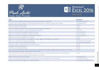 AtalhosdeTeclado
20
Para Pressione
Alternar entre a exibição dos valores da célula ou as fórmulas na planilha. Ctrl+Acento grave (`)
Copiar uma fórmula da célula que está acima da célula ativa na célula ou a Barra de Fórmulas. Ctrl+Apóstrofo (')
Mover as células selecionadas. Ctrl+X
Copiar as células selecionadas. Ctrl+C
Colar o conteúdo no ponto de inserção, substituindo qualquer seleção. Ctrl+V
Colar o conteúdo usando a caixa de diálogo Colar Especial. Ctrl+Alt+V
Aplicar ou remover formatação em itálico do texto. Ctrl+I ou Ctrl+3
Aplicar ou remover formatação em negrito do texto. Ctrl+B ou Ctrl+2
Aplicar ou remover formatação em sublinhado do texto. Ctrl+U ou Ctrl+4
Aplicar ou remover formatação em tachado. Ctrl+5
Alternar entre ocultar objetos, exibir objetos e exibir espaços reservados para objetos. Ctrl+6
Aplicar um contorno às células selecionadas. Ctrl+Shift+E comercial (&)
Remover o contorno das células selecionadas. Ctrl+Shift+Sublinhado (_)
Exibir ou ocultar os símbolos de estrutura de tópicos. Ctrl+8
Ocultar as linhas selecionadas. Ctrl+9
Ocultar as colunas selecionadas. Ctrl+0
Usar o comando Preencher Abaixo para copiar o conteúdo e o formato da célula mais acima de um intervalo
selecionado para as células abaixo dentro do intervalo.
Ctrl+D
Usar o comando Preencher à Direita para copiar o conteúdo e o formato da célula mais à esquerda de um
intervalo selecionado nas células à direita dentro do intervalo.
Ctrl+R
Aplicar o formato de número Geral. Ctrl+Shift+Til (~)
Aplicar o formato Moeda com duas casas decimais (números negativos entre parêntesis). Ctrl+Shift+Cifrão ($)
Aplicar o formato Porcentagem sem casas decimais. Ctrl+Shift+porcentagem (%)
 