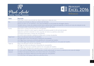 AtalhosdeTeclado
27
Tecla Descrição
Shift+Enter conclui uma entrada de célula e seleciona a célula de cima.
Esc Cancela uma entrada na célula ou na Barra de Fórmulas.
Fecha um menu ou um submenu, uma caixa de diálogo ou uma janela de mensagens aberta.
Também fecha o modo de exibição de tela inteira, quando esse modo está aplicado, e retorna ao modo de exibição de tela
normal para exibir novamente a faixa de opções e a barra de status.
Home Move para o começo de uma linha em uma planilha.
Move para a célula no canto superior esquerdo da janela quando Scroll Lock está ativado.
Seleciona o primeiro comando no menu quando um menu ou submenu está visível.
Ctrl+Home move para o começo de uma planilha.
Ctrl+Shift+Home estende a seleção de células até o começo da planilha.
Page Down Move uma tela para baixo em uma planilha.
Alt+Page Down move uma tela para a direita em uma planilha.
Ctrl+Page Down move para a próxima planilha em uma pasta de trabalho.
Ctrl+Shift+Page Down seleciona a planilha atual e a próxima planilha em uma pasta de trabalho.
Page Up Move uma tela para cima em uma planilha.
Alt+Page Up move uma tela para a esquerda em uma planilha.
Ctrl+Page Up move para a planilha anterior em uma pasta de trabalho.
Ctrl+Shift+Page Up seleciona a planilha atual e a anterior em uma pasta de trabalho.
Barra de
espaços
Em uma caixa de diálogo, executa a ação para o botão selecionado, ou marca ou desmarca uma caixa de seleção.
Ctrl+Barra de espaços seleciona uma coluna inteira em uma planilha.
Shift+Barra de espaços seleciona uma linha inteira em uma planilha.
Ctrl+Shift+Barra de espaços seleciona a planilha inteira.
 