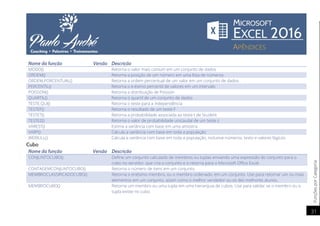 FunçõesporCategoria
31
Nome da função Versão Descrição
MODO() Retorna o valor mais comum em um conjunto de dados
ORDEM() Retorna a posição de um número em uma lista de números
ORDEM.PORCENTUAL() Retorna a ordem percentual de um valor em um conjunto de dados
PERCENTIL() Retorna o k-ésimo percentil de valores em um intervalo
POISSON() Retorna a distribuição de Poisson
QUARTIL() Retorna o quartil de um conjunto de dados
TESTE.QUI() Retorna o teste para a independência
TESTEF() Retorna o resultado de um teste F
TESTET() Retorna a probabilidade associada ao teste t de Student
TESTEZ() Retorna o valor de probabilidade unicaudal de um teste z
VAREST() Estima a variância com base em uma amostra
VARP() Calcula a variância com base em toda a população
WEIBULL() Calcula a variância com base em toda a população, inclusive números, texto e valores lógicos
Cubo
Nome da função Versão Descrição
CONJUNTOCUBO() Define um conjunto calculado de membros ou tuplas enviando uma expressão do conjunto para o
cubo no servidor, que cria o conjunto e o retorna para o Microsoft Office Excel.
CONTAGEMCONJUNTOCUBO() Retorna o número de itens em um conjunto.
MEMBROCLASSIFICADOCUBO() Retorna o enésimo membro, ou o membro ordenado, em um conjunto. Use para retornar um ou mais
elementos em um conjunto, assim como o melhor vendedor ou os dez melhores alunos.
MEMBROCUBO() Retorna um membro ou uma tupla em uma hierarquia de cubos. Use para validar se o membro ou a
tupla existe no cubo.
 
