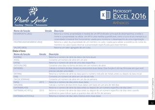 FunçõesporCategoria
32
Nome da função Versão Descrição
MEMBROKPICUBO() Retorna o nome, propriedade e medida de um KPI (indicador principal de desempenho), e exibe o
nome e a propriedade na célula. Um KPI é uma medida quantificável, como o lucro bruto mensal ou a
rotatividade trimestral dos funcionários, usada para monitorar o desempenho de uma organização.
PROPRIEDADEMEMBROCUBO() Retorna o valor da propriedade de um membro no cubo. Usada para validar a existência do nome do
membro no cubo e para retornar a propriedade especificada para esse membro.
VALORCUBO() Retorna um valor agregado de um cubo.
Data e hora
Nome da função Versão Descrição
AGORA() Retorna o número de série da data e da hora atuais
ANO() Converte um número de série em um ano
DATA() Retorna o número de série de uma data específica
DATA.VALOR() Converte uma data na forma de texto em um número de série
DATADIF() Calcula o número de dias, meses ou anos entre duas datas. Esta função é útil nas fórmulas em que você
precisa calcular uma idade.
DATAM() Retorna o número de série da data que é o número indicado de meses antes ou depois da data inicial
DIA() Converte um número de série em um dia do mês
DIA.DA.SEMANA() Converte um número de série em um dia da semana
DIAS() 2013 Retorna o número de dias entre duas datas
DIAS360() Calcula o número de dias entre duas datas com base em um ano de 360 dias
DIATRABALHO() Retorna o número de série da data antes ou depois de um número específico de dias úteis
DIATRABALHO.INTL() 2010 Retorna o número de série da data antes ou depois de um número específico de dias úteis usando
parâmetros para indicar quais e quantos dias são de fim de semana
DIATRABALHOTOTAL() Retorna o número de dias úteis inteiros entre duas datas
 