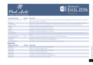 FunçõesporCategoria
33
Nome da função Versão Descrição
DIATRABALHOTOTAL.INT
L()
2010 Retorna o número de dias úteis inteiros entre duas datas usando parâmetros para indicar quais e quantos
dias são dias de fim de semana
FIMMÊS() Retorna o número de série do último dia do mês antes ou depois de um número especificado de meses
FRAÇÃOANO() Retorna a fração do ano que representa o número de dias inteiros entre data_inicial e data_final
HOJE() Retorna o número de série da data de hoje
HORA() Converte um número de série em uma hora
MÊS() Converte um número de série em um mês
MINUTO() Converte um número de série em um minuto
NÚMSEMANA() Converte um número de série em um número que representa onde a semana cai numericamente em um
ano
NÚMSEMANAISO() 2013 Retorna o número da semana ISO do ano de uma determinada data
SEGUNDO() Converte um número de série em um segundo
TEMPO() Retorna o número de série de uma hora específica
VALOR.TEMPO() Converte uma hora que esteja em texto em um número de série
Engenharia
Nome da função Versão Descrição
BESSELI() Retorna a função de Bessel In(x) modificada
BESSELJ() Retorna a função de Bessel Jn(x)
BESSELK() Retorna a função de Bessel Kn(x) modificada
BESSELY() Retorna a função de Bessel Yn(x)
BINADEC() Converte um número binário em decimal
BINAHEX() Converte um número binário em hexadecimal
BINAOCT() Converte um número binário em octal
 