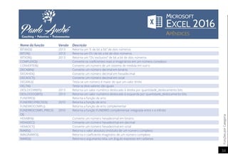 FunçõesporCategoria
34
Nome da função Versão Descrição
BITAND() 2013 Retorna um “E de bit a bit” de dois números
BITOR() 2013 Retorna um OU de bit a bit de dois números
BITXOR() 2013 Retorna um “OU exclusivo” de bit a bit de dois números
COMPLEXO() Converte os coeficientes reais e imaginários em um número complexo
CONVERTER() Converte um número de um sistema de medida em outro
DECABIN() Converte um número decimal em binário
DECAHEX() Converte um número decimal em hexadecimal
DECAOCT() Converte um número decimal em octal
DEGRAU() Testa se um número é maior do que um valor limite
DELTA() Testa se dois valores são iguais
DESLOCDIRBIT() 2013 Retorna um valor numérico deslocado à direita por quantidade_deslocamento bits
DESLOCESQBIT() 2013 Retorna um valor numérico deslocado à esquerda por quantidade_deslocamento bits
FUNERRO() Retorna a função de erro
FUNERRO.PRECISO() 2010 Retorna a função de erro
FUNERROCOMPL() Retorna a função de erro complementar
FUNERROCOMPL.PRECIS
O()
2010 Retorna a função FUNERRO complementar integrada entre x e infinito
HEXABIN() Converte um número hexadecimal em binário
HEXADEC() Converte um número hexadecimal em decimal
HEXAOCT() Converte um número hexadecimal em octal
IMABS() Retorna o valor absoluto (módulo) de um número complexo
IMAGINÁRIO() Retorna o coeficiente imaginário de um número complexo
IMARG() Retorna o argumento teta, um ângulo expresso em radianos
 