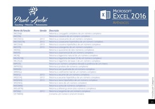 FunçõesporCategoria
35
Nome da função Versão Descrição
IMCONJ() Retorna o conjugado complexo de um número complexo
IMCOS() Retorna o cosseno de um número complexo
IMCOSEC() 2013 Retorna a cossecante de um número complexo
IMCOSECH() 2013 Retorna a cossecante hiperbólica de um número complexo
IMCOSH() 2013 Retorna o cosseno hiperbólico de um número complexo
IMCOT() 2013 Retorna a cotangente de um número complexo
IMDIV() Retorna o quociente de dois números complexos
IMEXP() Retorna o exponencial de um número complexo
IMLN() Retorna o logaritmo natural de um número complexo
IMLOG10() Retorna o logaritmo de base 10 de um número complexo
IMLOG2() Retorna o logaritmo de base 2 de um número complexo
IMPOT() Retorna um número complexo elevado à potência de um inteiro
IMPROD() Retorna o produto de números complexos
IMRAIZ() Retorna a raiz quadrada de um número complexo
IMREAL() Retorna o coeficiente real de um número complexo
IMSEC() 2013 Retorna a secante de um número complexo
IMSECH() 2013 Retorna a secante hiperbólica de um número complexo
IMSENH() 2013 Retorna o seno hiperbólico de um número complexo
IMSENO() Retorna o seno de um número complexo
IMSOMA() Retorna a soma de números complexos
IMSUBTR() Retorna a diferença entre dois números complexos
IMTAN() 2013 Retorna a tangente de um número complexo
OCTABIN() Converte um número octal em binário
 