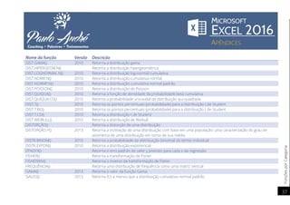 FunçõesporCategoria
37
Nome da função Versão Descrição
DIST.GAMA() 2010 Retorna a distribuição gama
DIST.HIPERGEOM.N() Retorna a distribuição hipergeométrica
DIST.LOGNORMAL.N() 2010 Retorna a distribuição log-normal cumulativa
DIST.NORM.N() 2010 Retorna a distribuição cumulativa normal
DIST.NORMP.N() 2010 Retorna a distribuição cumulativa normal padrão
DIST.POISSON() 2010 Retorna a distribuição de Poisson
DIST.QUIQUA() 2010 Retorna a função de densidade da probabilidade beta cumulativa
DIST.QUIQUA.CD() 2010 Retorna a probabilidade unicaudal da distribuição qui-quadrada
DIST.T() 2010 Retorna os pontos percentuais (probabilidade) para a distribuição t de Student
DIST.T.BC() 2010 Retorna os pontos percentuais (probabilidade) para a distribuição t de Student
DIST.T.CD() 2010 Retorna a distribuição t de Student
DIST.WEIBULL() 2010 Retorna a distribuição de Weibull
DISTORÇÃO() Retorna a distorção de uma distribuição
DISTORÇÃO.P() 2013 Retorna a inclinação de uma distribuição com base em uma população: uma caracterização do grau de
assimetria de uma distribuição em torno de sua média
DISTR.BINOM() 2010 Retorna a probabilidade da distribuição binomial do termo individual
DISTR.EXPON() 2010 Retorna a distribuição exponencial
EPADYX() Retorna o erro padrão do valor y previsto para cada x da regressão
FISHER() Retorna a transformação de Fisher
FISHERINV() Retorna o inverso da transformação de Fisher
FREQUÊNCIA() Retorna uma distribuição de frequência como uma matriz vertical
GAMA() 2013 Retorna o valor da função Gama
GAUSS() 2013 Retorna 0,5 a menos que a distribuição cumulativa normal padrão
 