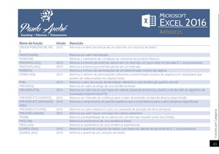 FunçõesporCategoria
40
Nome da função Versão Descrição
ORDEM.PORCENTUAL.INC
()
2010 Retorna a ordem percentual de um valor em um conjunto de dados
PADRONIZAR() Retorna um valor normalizado
PEARSON() Retorna o coeficiente de correlação do momento do produto Pearson
PERCENTIL.EXC() 2010 Retorna o k-ésimo percentil de valores em um intervalo, em que k está no intervalo 0..1, exclusivamente
PERCENTIL.INC() 2010 Retorna o k-ésimo percentil de valores em um intervalo
PERMUT() Retorna o número de permutações de um determinado número de objetos
PERMUTAS() 2013 Retorna o número de permutações referentes a determinado número de objetos (com repetições) que
podem ser selecionadas nos objetos totais
PHI() 2013 Retorna o valor da função de densidade referente a uma distribuição padrão normal
PREVISÃO() Retorna um valor ao longo de uma tendência linear
PREVISÃO.ETS() 2016 Retorna um valor futuro com base em valores existentes (histórico), usando a versão AAA do algoritmo de
Suavização Exponencial (ETS).
PREVISÃO.ETS.CONFINT() 2016 Retorna um intervalo de confiança para o valor de previsão na data de destino especificada
PREVISÃO.ETS.SAZONALID
ADE()
2016 Retorna o comprimento do padrão repetitivo que o Excel detecta para a série temporal especificada
PREVISÃO.ETS.STAT() 2016 Retorna um valor estatístico como um resultado de previsão de série temporal
PREVISÃO.LINEAR() 2016 Retorna um valor futuro com base em valores existentes
PROB() Retorna a probabilidade de os valores em um intervalo estarem entre dois limites
PROJ.LIN() Retorna os parâmetros de uma tendência linear
PROJ.LOG() Retorna os parâmetros de uma tendência exponencial
QUARTIL.EXC() 2010 Retorna o quartil do conjunto de dados, com base nos valores de percentil de 0..1, exclusivamente
QUARTIL.INC() 2010 Retorna o quartil de um conjunto de dados
 