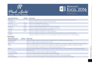 FunçõesporCategoria
41
Nome da função Versão Descrição
RQUAD() Retorna o quadrado do coeficiente de correlação do momento do produto de Pearson
TENDÊNCIA() Retorna valores ao longo de uma tendência linear
TESTE.F() 2010 Retorna o resultado de um teste F
TESTE.QUIQUA() 2010 Retorna o teste para a independência
TESTE.T() 2010 Retorna a probabilidade associada ao teste t de Student
TESTE.Z() 2010 Retorna o valor de probabilidade unicaudal de um teste z
VAR.A() 2010 Estima a variância com base em uma amostra
VAR.P() 2010 Calcula a variância com base em toda a população
VARA() Estima a variância com base em uma amostra, inclusive números, texto e valores lógicos
VARPA() Calcula a variância com base em toda a população, inclusive números, texto e valores lógicos
Financeira
Nome da função Versão Descrição
AMORDEGRC() Retorna a depreciação de cada período contábil usando o coeficiente de depreciação
AMORLINC() Retorna a depreciação de cada período contábil
BD() Retorna a depreciação de um ativo para um período especificado, usando o método de balanço de declínio fixo
BDD() Retorna a depreciação de um ativo com relação a um período especificado usando o método de saldos
decrescentes duplos ou qualquer outro método especificado por você
BDV() Retorna a depreciação de um ativo para um período especificado ou parcial usando um método de balanço
decrescente
CUPDATAANT() Retorna a data do cupom anterior à data de liquidação
CUPDATAPRÓX() Retorna a próxima data do cupom após a data de liquidação
CUPDIAS() Retorna o número de dias no período do cupom que contém a data de liquidação
CUPDIASINLIQ() Retorna o número de dias desde o início do período do cupom até a data de liquidação
 