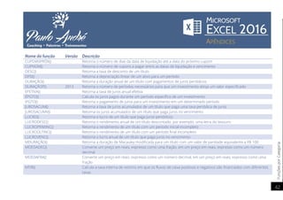 FunçõesporCategoria
42
Nome da função Versão Descrição
CUPDIASPRÓX() Retorna o número de dias da data de liquidação até a data do próximo cupom
CUPNÚM() Retorna o número de cupons a pagar entre as datas de liquidação e vencimento
DESC() Retorna a taxa de desconto de um título
DPD() Retorna a depreciação linear de um ativo para um período
DURAÇÃO() Retorna a duração anual de um título com pagamentos de juros periódicos
DURAÇÃOP() 2013 Retorna o número de períodos necessários para que um investimento atinja um valor especificado
EFETIVA() Retorna a taxa de juros anual efetiva
ÉPGTO() Calcula os juros pagos durante um período específico de um investimento
IPGTO() Retorna o pagamento de juros para um investimento em um determinado período
JUROSACUM() Retorna a taxa de juros acumulados de um título que paga uma taxa periódica de juros
JUROSACUMV() Retorna os juros acumulados de um título que paga juros no vencimento
LUCRO() Retorna o lucro de um título que paga juros periódicos
LUCRODESC() Retorna o rendimento anual de um título descontado; por exemplo, uma letra do tesouro
LUCROPRIMINC() Retorna o rendimento de um título com um período inicial incompleto
LUCROÚLTINC() Retorna o rendimento de um título com um período final incompleto
LUCROVENC() Retorna o lucro anual de um título que paga juros no vencimento
MDURAÇÃO() Retorna a duração de Macauley modificada para um título com um valor de paridade equivalente a R$ 100
MOEDADEC() Converte um preço em reais, expresso como uma fração, em um preço em reais, expresso como um número
decimal
MOEDAFRA() Converte um preço em reais, expresso como um número decimal, em um preço em reais, expresso como uma
fração
MTIR() Calcula a taxa interna de retorno em que os fluxos de caixa positivos e negativos são financiados com diferentes
taxas
 