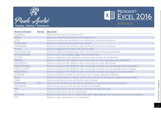 FunçõesporCategoria
43
Nome da função Versão Descrição
NOMINAL() Retorna a taxa de juros nominal anual
NPER() Retorna o número de períodos de um investimento
OTN() Retorna o rendimento equivalente a um título para uma letra do tesouro
OTNLUCRO() Retorna o rendimento de uma letra do tesouro
OTNVALOR() Retorna o preço por R$ 100,00 do valor nominal de uma letra do tesouro
PGTO() Retorna o pagamento periódico de uma anuidade
PGTOCAPACUM() Retorna o capital acumulado pago sobre um empréstimo entre dois períodos
PGTOJURACUM() Retorna os juros acumulados pagos entre dois períodos
PPGTO() Retorna o pagamento de capital para determinado período de investimento
PREÇO() Retorna o preço por R$ 100,00 do valor nominal de um título que paga juros periódicos
PREÇODESC() Retorna o preço por R$ 100,00 do valor nominal de um título descontado
PREÇOPRIMINC() Retorna o preço por R$ 100,00 do valor nominal de um título com um período inicial incompleto
PREÇOÚLTINC() Retorna o preço por R$ 100,00 do valor nominal de um título com um período final incompleto
PREÇOVENC() Retorna o preço por R$ 100,00 do valor nominal de um título que paga juros no vencimento
RECEBER() Retorna a quantia recebida no vencimento de um título totalmente investido
SDA() Retorna a depreciação dos dígitos da soma dos anos de um ativo para um período especificado
TAXA() Retorna a taxa de juros por período de uma anuidade
TAXAJURO() 2013 Retorna uma taxa de juros equivalente referente ao crescimento de um investimento
TAXAJUROS() Retorna a taxa de juros de um título totalmente investido
TIR() Retorna a taxa interna de retorno para uma série de fluxos de caixa
VF() Retorna o valor futuro de um investimento
VFPLANO() Retorna o valor futuro de um capital inicial após a aplicação de uma série de taxas de juros compostos
VP() Retorna o valor presente de um investimento
 