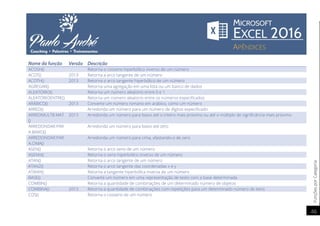 FunçõesporCategoria
46
Nome da função Versão Descrição
ACOSH() Retorna o cosseno hiperbólico inverso de um número
ACOT() 2013 Retorna a arco tangente de um número
ACOTH() 2013 Retorna o arco tangente hiperbólico de um número
AGREGAR() Retorna uma agregação em uma lista ou um banco de dados
ALEATÓRIO() Retorna um número aleatório entre 0 e 1
ALEATÓRIOENTRE() Retorna um número aleatório entre os números especificados
ARÁBICO() 2013 Converte um número romano em arábico, como um número
ARRED() Arredonda um número para um número de dígitos especificado
ARREDMULTB.MAT
()
2013 Arredonda um número para baixo até o inteiro mais próximo ou até o múltiplo de significância mais próximo
ARREDONDAR.PAR
A.BAIXO()
Arredonda um número para baixo até zero
ARREDONDAR.PAR
A.CIMA()
Arredonda um número para cima, afastando-o de zero
ASEN() Retorna o arco seno de um número
ASENH() Retorna o seno hiperbólico inverso de um número
ATAN() Retorna o arco tangente de um número
ATAN2() Retorna o arco tangente das coordenadas x e y
ATANH() Retorna a tangente hiperbólica inversa de um número
BASE() Converte um número em uma representação de texto com a base determinada
COMBIN() Retorna a quantidade de combinações de um determinado número de objetos
COMBINA() 2013 Retorna a quantidade de combinações com repetições para um determinado número de itens
COS() Retorna o cosseno de um número
 