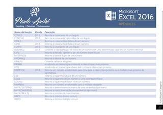 FunçõesporCategoria
47
Nome da função Versão Descrição
COSEC() 2013 Retorna a cossecante de um ângulo
COSECH() 2013 Retorna a cossecante hiperbólica de um ângulo
COSH() Retorna o cosseno hiperbólico de um número
COT() 2013 Retorna o cosseno hiperbólico de um número
COTH() 2013 Retorna a cotangente de um ângulo
DECIMAL() 2013 Converte a representação de texto de um número em uma determinada base em um número decimal
EXP() Retorna e elevado à potência de um número especificado
FATDUPLO() Retorna o fatorial duplo de um número
FATORIAL() Retorna o fatorial de um número
GRAUS() Converte radianos em graus
ÍMPAR() Arredonda um número para cima até o inteiro ímpar mais próximo
INT() Arredonda um número para baixo até o número inteiro mais próximo
ISO.TETO() 2013 Retorna um número arredondado para cima para o inteiro mais próximo ou o múltiplo mais próximo de
significância
LN() Retorna o logaritmo natural de um número
LOG() Retorna o logaritmo de um número a uma base especificada
LOG10() Retorna o logaritmo de base 10 de um número
MARRED() Retorna um número arredondado para o múltiplo desejado
MATRIZ.DETERM() Retorna o determinante da matriz de uma variável do tipo matriz
MATRIZ.INVERSO() Retorna a matriz inversa de uma variável do tipo matriz
MATRIZ.MULT() Retorna o produto de duas matrizes
MDC() Retorna o máximo divisor comum
MMC() Retorna o mínimo múltiplo comum
 