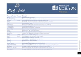 FunçõesporCategoria
48
Nome da função Versão Descrição
MOD() Retorna o resto da divisão
MULTINOMIAL() Retorna o multinômio de um conjunto de números
MUNIT() 2013 Retorna a matriz da unidade ou dimensão especificada
PAR() Arredonda um número para cima até o inteiro par mais próximo
PI() Retorna o valor de pi
POTÊNCIA() Retorna o resultado de um número elevado a uma potência
PRODUTO() Multiplica seus argumentos
QUOCIENTE() Retorna a parte inteira de uma divisão
RADIANOS() Converte graus em radianos
RAIZ() Retorna uma raiz quadrada positiva
RAIZPI() Retorna a raiz quadrada de (número* pi)
ROMANO() Converte um algarismo arábico em romano, como texto
SEC() 2013 Retorna a secante de um ângulo
SECH() 2013 Retorna a secante hiperbólica de um ângulo
SEN() Retorna o seno do ângulo fornecido
SENH() Retorna o seno hiperbólico de um número
SINAL() Retorna o sinal de um número
SOMA() Soma seus argumentos
SOMAQUAD() Retorna a soma dos quadrados dos argumentos
SOMARPRODUTO() Retorna a soma dos produtos dos componentes correspondentes da matriz
SOMASE() Soma as células especificadas por um determinado critério
SOMASEQUÊNCIA() Retorna a soma de uma sequência polinomial baseada na fórmula
SOMASES() Soma as células de um intervalo que atendem a vários critérios
 