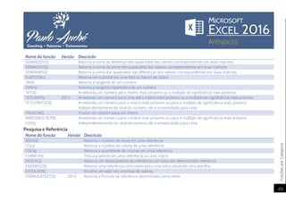 FunçõesporCategoria
49
Nome da função Versão Descrição
SOMAX2DY2() Retorna a soma da diferença dos quadrados dos valores correspondentes em duas matrizes
SOMAX2SY2() Retorna a soma da soma dos quadrados dos valores correspondentes em duas matrizes
SOMAXMY2() Retorna a soma dos quadrados das diferenças dos valores correspondentes em duas matrizes
SUBTOTAL() Retorna um subtotal em uma lista ou banco de dados
TAN() Retorna a tangente de um número
TANH() Retorna a tangente hiperbólica de um número
TETO() Arredonda um número até o inteiro mais próximo ou o múltiplo de significância mais próximo
TETO.MAT() 2013 Arredonda um número para cima até o inteiro mais próximo ou o múltiplo de significância mais próximo
TETO.PRECISO() Arredonda um número para o inteiro mais próximo ou para o múltiplo de significância mais próximo.
Independentemente do sinal do número, ele é arredondado para cima.
TRUNCAR() Trunca um número para um inteiro
ARREDMULTB.PRE
CISO()
Arredonda um número para o inteiro mais próximo ou para o múltiplo de significância mais próximo.
Independentemente do sinal do número, ele é arredondado para cima.
Pesquisa e Referência
Nome da função Versão Descrição
ÁREAS() Retorna o número de áreas em uma referência
COL() Retorna o número da coluna de uma referência
COLS() Retorna a quantidade de colunas em uma referência
CORRESP() Procura valores em uma referência ou uma matriz
DESLOC() Retorna um deslocamento de referência com base em determinada referência
ENDEREÇO() Retorna uma referência como texto para uma única célula em uma planilha
ESCOLHER() Escolhe um valor em uma lista de valores
FÓRMULATEXTO() 2013 Retorna a fórmula na referência determinada como texto
 