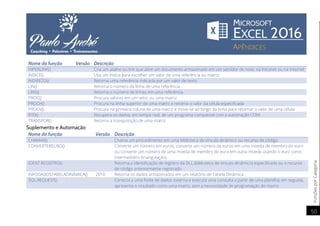 FunçõesporCategoria
50
Nome da função Versão Descrição
HIPERLINK() Cria um atalho ou link que abre um documento armazenado em um servidor de rede, na Intranet ou na Internet
ÍNDICE() Usa um índice para escolher um valor de uma referência ou matriz
INDIRETO() Retorna uma referência indicada por um valor de texto
LIN() Retorna o número da linha de uma referência
LINS() Retorna o número de linhas em uma referência
PROC() Procura valores em um vetor ou uma matriz
PROCH() Procura na linha superior de uma matriz e retorna o valor da célula especificada
PROCV() Procura na primeira coluna de uma matriz e move-se ao longo da linha para retornar o valor de uma célula
RTD() Recupera os dados, em tempo real, de um programa compatível com a automação COM
TRANSPOR() Retorna a transposição de uma matriz
Suplemento e Automação
Nome da função Versão Descrição
CHAMAR() Chama um procedimento em uma biblioteca de vínculo dinâmico ou recurso de código
CONVERTEREURO() Converte um número em euros, converte um número de euros em uma moeda de membro do euro
ou converte um número de uma moeda de membro do euro em outra moeda usando o euro como
intermediário (triangulação).
IDENT.REGISTRO() Retorna a identificação de registro da DLL (biblioteca de vínculo dinâmico) especificada ou o recurso
de código anteriormente registrado
INFODADOSTABELADINÂMICA() 2010 Retorna os dados armazenados em um relatório de Tabela Dinâmica
SQL.REQUEST() Conecta a uma fonte de dados externa e executa uma consulta a partir de uma planilha; em seguida,
apresenta o resultado como uma matriz, sem a necessidade de programação de macro
 