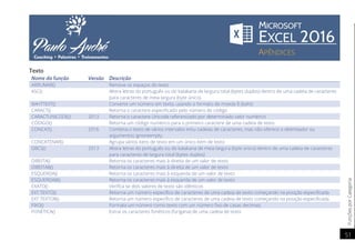 FunçõesporCategoria
51
Texto
Nome da função Versão Descrição
ARRUMAR() Remove os espaços do texto
ASC() Altera letras do português ou do katakana de largura total (bytes duplos) dentro de uma cadeia de caracteres
para caracteres de meia largura (byte único)
BAHTTEXT() Converte um número em texto, usando o formato de moeda ß (baht)
CARACT() Retorna o caractere especificado pelo número de código
CARACTUNICODE() 2013 Retorna o caractere Unicode referenciado por determinado valor numérico
CÓDIGO() Retorna um código numérico para o primeiro caractere de uma cadeia de texto
CONCAT() 2016 Combina o texto de vários intervalos e/ou cadeias de caracteres, mas não oferece o delimitador ou
argumentos ignoreempty.
CONCATENAR() Agrupa vários itens de texto em um único item de texto
DBCS() 2013 Altera letras do português ou do katakana de meia largura (byte único) dentro de uma cadeia de caracteres
para caracteres de largura total (bytes duplos)
DIREITA() Retorna os caracteres mais à direita de um valor de texto
DIREITAB() Retorna os caracteres mais à direita de um valor de texto
ESQUERDA() Retorna os caracteres mais à esquerda de um valor de texto
ESQUERDAB() Retorna os caracteres mais à esquerda de um valor de texto
EXATO() Verifica se dois valores de texto são idênticos
EXT.TEXTO() Retorna um número específico de caracteres de uma cadeia de texto começando na posição especificada
EXT.TEXTOB() Retorna um número específico de caracteres de uma cadeia de texto começando na posição especificada
FIXO() Formata um número como texto com um número fixo de casas decimais
FONÉTICA() Extrai os caracteres fonéticos (furigana) de uma cadeia de texto
 