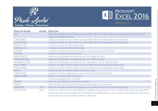 FunçõesporCategoria
52
Nome da função Versão Descrição
JIS() Altera os caracteres de meia largura (byte único) dentro de uma cadeia de caracteres para caracteres de
largura total (bytes duplos)
LOCALIZAR() Localiza um valor de texto dentro de outro (não diferencia maiúsculas de minúsculas)
LOCALIZARB() Localiza um valor de texto dentro de outro (não diferencia maiúsculas de minúsculas)
MAIÚSCULA() Converte o texto em letras maiúsculas
MINÚSCULA() Converte o texto em letras minúsculas
MOEDA() Converte um número em texto, usando o formato de moeda R$ (reais)
MUDAR() Muda os caracteres dentro do texto
NÚM.CARACT() Retorna a quantidade de caracteres em uma cadeia de texto
NÚM.CARACTB() Retorna a quantidade de caracteres em uma cadeia de texto
PRI.MAIÚSCULA() Coloca em maiúscula a primeira letra em cada palavra de um valor de texto
PROCURAR() Procura um valor de texto dentro de outro (diferencia maiúsculas de minúsculas)
PROCURARB() Procura um valor de texto dentro de outro (diferencia maiúsculas de minúsculas)
REPT() Repete o texto um determinado número de vezes
SUBSTITUIR() Substitui um texto antigo por um novo texto em uma cadeia de texto
SUBSTITUIRB() Muda os caracteres dentro do texto
T() Converte os argumentos em texto
TEXTO() Formata um número e converte-o em texto
TIRAR() Remove todos os caracteres de texto que não podem ser impressos
UNICODE() 2013 Retorna o número (ponto de código) que corresponde ao primeiro caractere do texto
UNIRTEXTO() 2016 Combina o texto de vários intervalos e/ou cadeias de caracteres e inclui um delimitador que você especificar
entre cada valor de texto que será combinado. Se o delimitador for uma cadeia de caracteres de texto vazia,
esta função concatenará efetivamente os intervalos.
 
