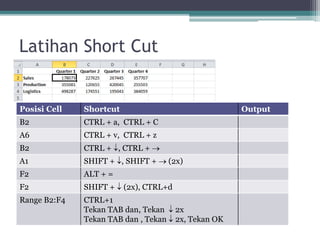 Latihan Short Cut
Posisi Cell Shortcut Output
B2 CTRL + a, CTRL + C
A6 CTRL + v, CTRL + z
B2 CTRL + , CTRL + 
A1 SHIFT + , SHIFT +  (2x)
F2 ALT + =
F2 SHIFT +  (2x), CTRL+d
Range B2:F4 CTRL+1
Tekan TAB dan, Tekan  2x
Tekan TAB dan , Tekan  2x, Tekan OK
 