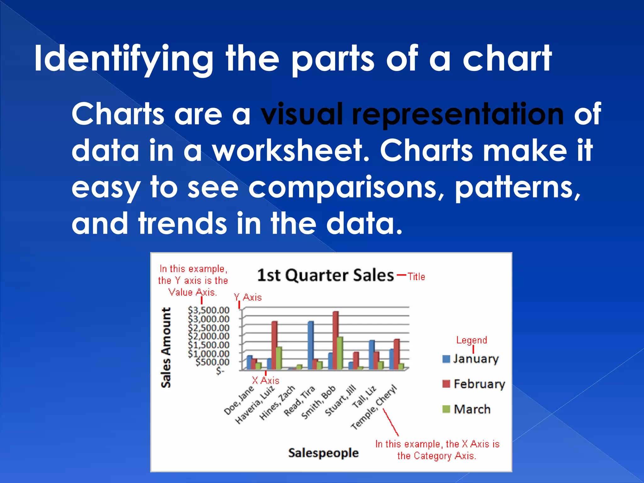 Identifying the parts of a chart
Charts are a visual representation of
data in a worksheet. Charts make it
easy to see comparisons, patterns,
and trends in the data.
 