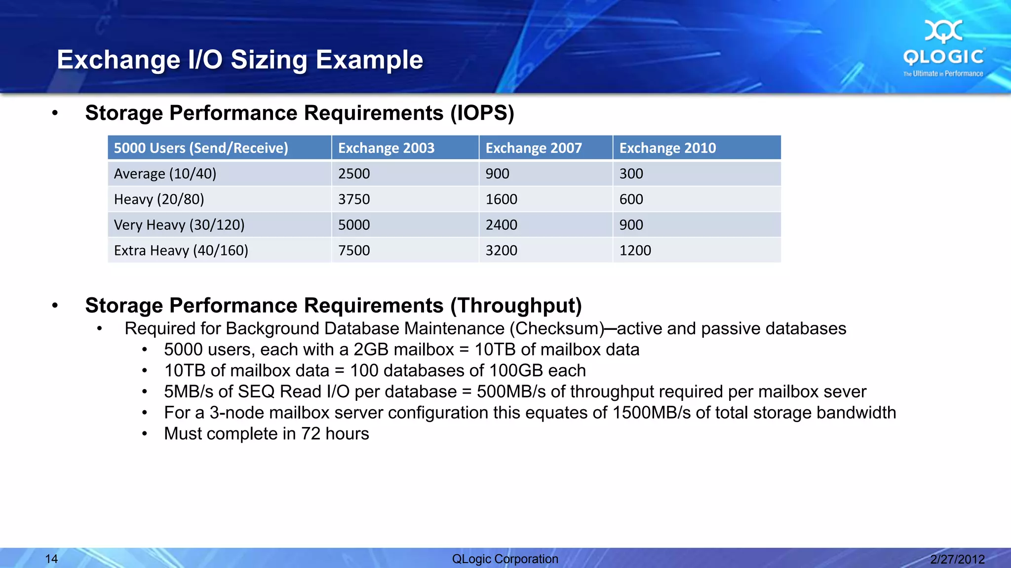 Exchange I/O Sizing Example
•    Storage Performance Requirements (IOPS)
          5000 Users (Send/Receive)   Exchange 2003        Exchange 2007   Exchange 2010
          Average (10/40)             2500                 900             300
          Heavy (20/80)               3750                 1600            600
          Very Heavy (30/120)         5000                 2400            900
          Extra Heavy (40/160)        7500                 3200            1200


•    Storage Performance Requirements (Throughput)
      •    Required for Background Database Maintenance (Checksum)─active and passive databases
            • 5000 users, each with a 2GB mailbox = 10TB of mailbox data
            • 10TB of mailbox data = 100 databases of 100GB each
            • 5MB/s of SEQ Read I/O per database = 500MB/s of throughput required per mailbox sever
            • For a 3-node mailbox server configuration this equates of 1500MB/s of total storage bandwidth
            • Must complete in 72 hours




14                                                    QLogic Corporation                                      2/27/2012
 