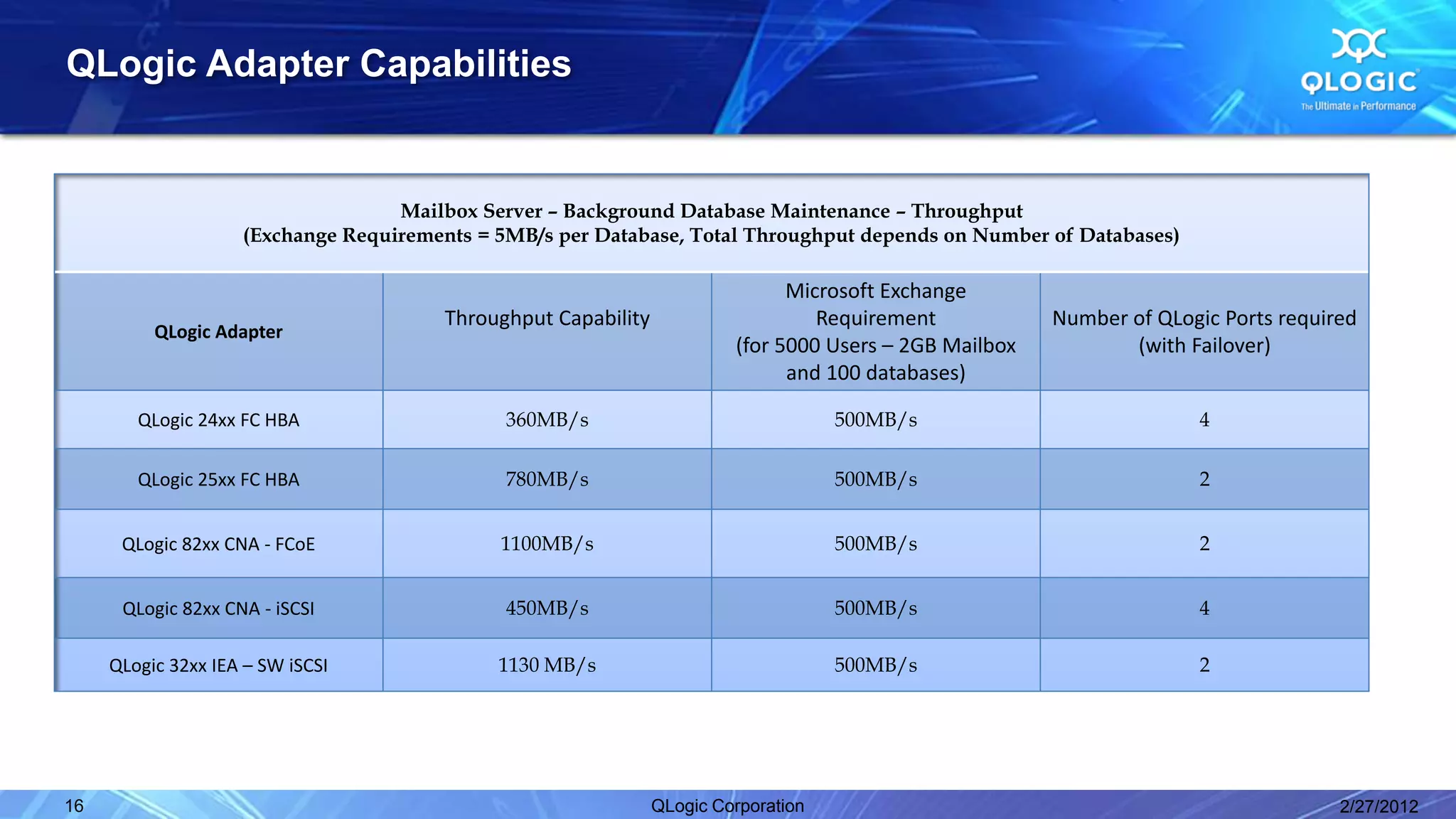 QLogic Adapter Capabilities


                                   Mailbox Server – Background Database Maintenance – Throughput
                    (Exchange Requirements = 5MB/s per Database, Total Throughput depends on Number of Databases)

                                                                               Microsoft Exchange
                                        Throughput Capability                     Requirement            Number of QLogic Ports required
          QLogic Adapter
                                                                         (for 5000 Users – 2GB Mailbox          (with Failover)
                                                                               and 100 databases)

        QLogic 24xx FC HBA                    360MB/s                                500MB/s                            4

        QLogic 25xx FC HBA                    780MB/s                                500MB/s                            2


      QLogic 82xx CNA - FCoE                 1100MB/s                                500MB/s                            2


      QLogic 82xx CNA - iSCSI                 450MB/s                                500MB/s                            4

     QLogic 32xx IEA – SW iSCSI              1130 MB/s                               500MB/s                            2




16                                                              QLogic Corporation                                                    2/27/2012
 