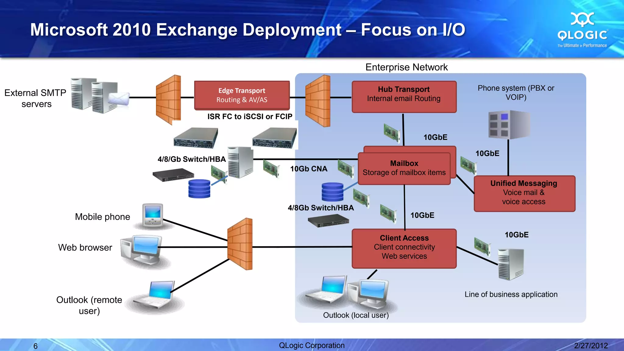 Microsoft 2010 Exchange Deployment – Focus on I/O

                                                                                       Enterprise Network

                                             Edge Transport                                 Hub Transport            Phone system (PBX or
External SMTP                                                                                                               VOIP)
                                             Routing & AV/AS                            Internal email Routing
    servers
                                           ISR FC to iSCSI or FCIP

                                                                                                         10GbE

                                                                                                                     10GbE
                               4/8/Gb Switch/HBA
                                                                                              Mailbox
                                                                  10Gb CNA             Storage of mailbox items
                                                                                                                         Unified Messaging
                                                                                                                            Voice mail &
                                                                                                                            voice access
                                                                 4/8Gb Switch/HBA
                Mobile phone                                                                         10GbE

                                                                                           Client Access                      10GbE
           Web browser                                                                    Client connectivity
                                                                                            Web services




                                                                                                                  Line of business application
          Outlook (remote
               user)                                                       Outlook (local user)



      6                                                        QLogic Corporation                                                                2/27/2012
 