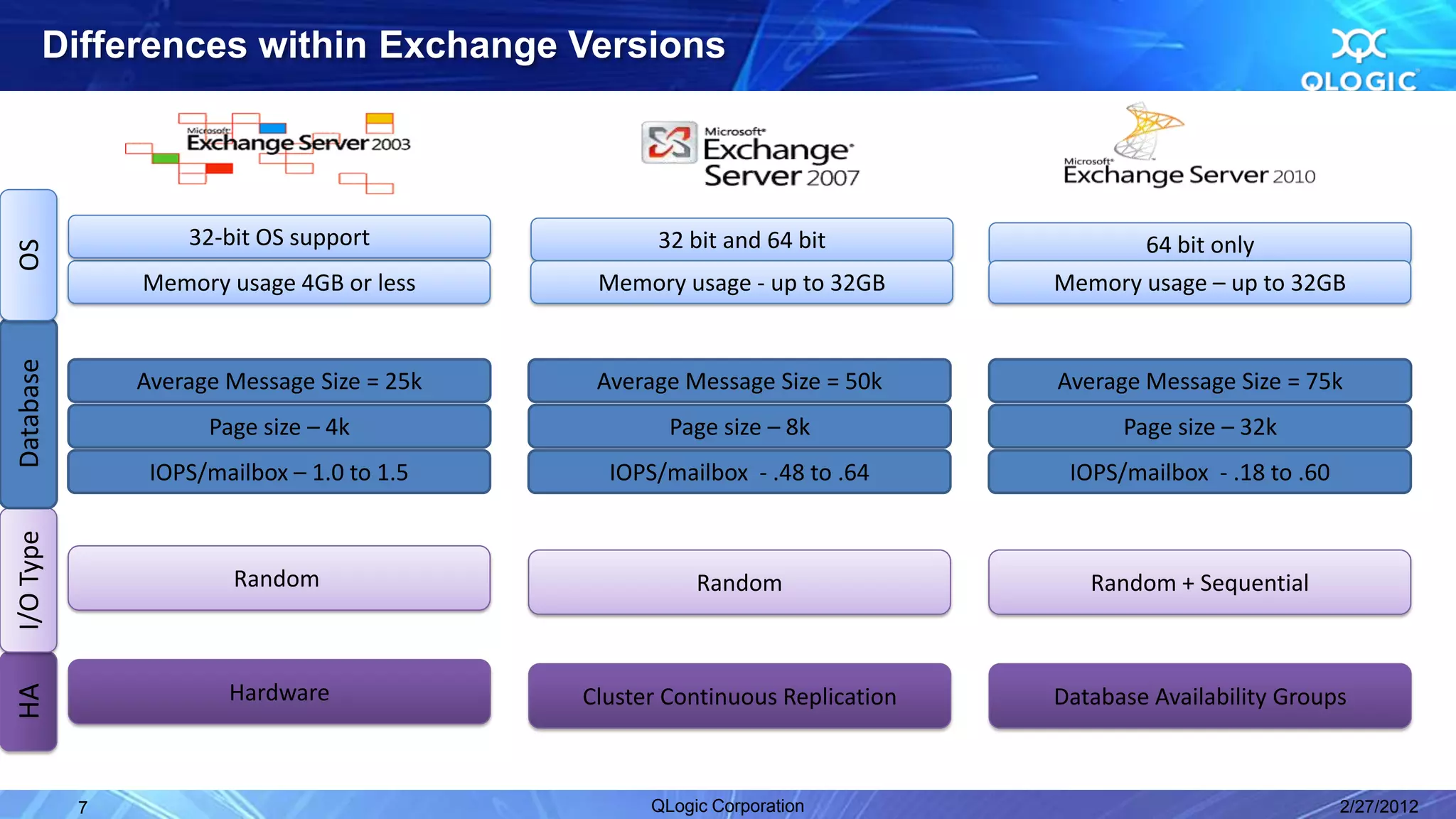 Differences within Exchange Versions



                   32-bit OS support               32 bit and 64 bit                64 bit only
OS




               Memory usage 4GB or less      Memory usage - up to 32GB       Memory usage – up to 32GB
Database




               Average Message Size = 25k    Average Message Size = 50k      Average Message Size = 75k
                     Page size – 4k                 Page size – 8k                 Page size – 32k
                IOPS/mailbox – 1.0 to 1.5     IOPS/mailbox - .48 to .64       IOPS/mailbox - .18 to .60
I/O Type




                        Random                         Random                   Random + Sequential



                       Hardware
HA




                                            Cluster Continuous Replication   Database Availability Groups



           7                                      QLogic Corporation                                      2/27/2012
 