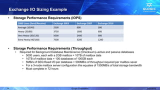 Exchange I/O Sizing Example
•    Storage Performance Requirements (IOPS)
          5000 Users (Send/Receive)   Exchange 2003        Exchange 2007   Exchange 2010
          Average (10/40)             2500                 900             300
          Heavy (20/80)               3750                 1600            600
          Very Heavy (30/120)         5000                 2400            900
          Extra Heavy (40/160)        7500                 3200            1200


•    Storage Performance Requirements (Throughput)
      •    Required for Background Database Maintenance (Checksum)─active and passive databases
            • 5000 users, each with a 2GB mailbox = 10TB of mailbox data
            • 10TB of mailbox data = 100 databases of 100GB each
            • 5MB/s of SEQ Read I/O per database = 500MB/s of throughput required per mailbox sever
            • For a 3-node mailbox server configuration this equates of 1500MB/s of total storage bandwidth
            • Must complete in 72 hours




14                                                    QLogic Corporation                                      2/27/2012
 