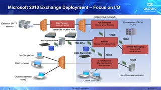 Microsoft 2010 Exchange Deployment – Focus on I/O

                                                                                       Enterprise Network

                                             Edge Transport                                 Hub Transport            Phone system (PBX or
External SMTP                                                                                                               VOIP)
                                             Routing & AV/AS                            Internal email Routing
    servers
                                           ISR FC to iSCSI or FCIP

                                                                                                         10GbE

                                                                                                                     10GbE
                               4/8/Gb Switch/HBA
                                                                                              Mailbox
                                                                  10Gb CNA             Storage of mailbox items
                                                                                                                         Unified Messaging
                                                                                                                            Voice mail &
                                                                                                                            voice access
                                                                 4/8Gb Switch/HBA
                Mobile phone                                                                         10GbE

                                                                                           Client Access                      10GbE
           Web browser                                                                    Client connectivity
                                                                                            Web services




                                                                                                                  Line of business application
          Outlook (remote
               user)                                                       Outlook (local user)



      6                                                        QLogic Corporation                                                                2/27/2012
 