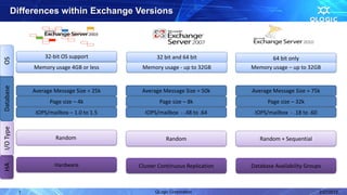 Differences within Exchange Versions



                   32-bit OS support               32 bit and 64 bit                64 bit only
OS




               Memory usage 4GB or less      Memory usage - up to 32GB       Memory usage – up to 32GB
Database




               Average Message Size = 25k    Average Message Size = 50k      Average Message Size = 75k
                     Page size – 4k                 Page size – 8k                 Page size – 32k
                IOPS/mailbox – 1.0 to 1.5     IOPS/mailbox - .48 to .64       IOPS/mailbox - .18 to .60
I/O Type




                        Random                         Random                   Random + Sequential



                       Hardware
HA




                                            Cluster Continuous Replication   Database Availability Groups



           7                                      QLogic Corporation                                      2/27/2012
 