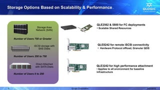 Storage Options Based on Scalability & Performance



                                                              QLE2562 & 5800 for FC deployments
                      Storage Area                            • Scalable Shared Resources
                     Network (SAN)


    Number of Users 750 or Greater

                    iSCSI storage with                        QLE8242 for remote iSCSI connectivity
                       SAS Disks                              • Hardware Protocol offload, Granular QOS

    Number of Users 250 to 750


                     Direct Attached
                     with SATA Disks                          QLE3242 for high performance attachment
                                                              • Applies to all environment for baseline
                                                              infrastructure
    Number of Users 0 to 250




9                                        QLogic Corporation                                               2/27/2012
 
