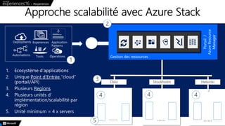 Approche scalabilité avec Azure Stack
N° 13
……
1
…………
Oslo Stockholm Helsinki
4 4 4
3
2
5
 
