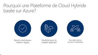 Pourquoi une Plateforme de Cloud Hybride
basée sur Azure?
Besoins techniques,
métiers, légaux
Flexibilité pour le
modèle applicatif
Des alternatives
souvent inadaptées
 