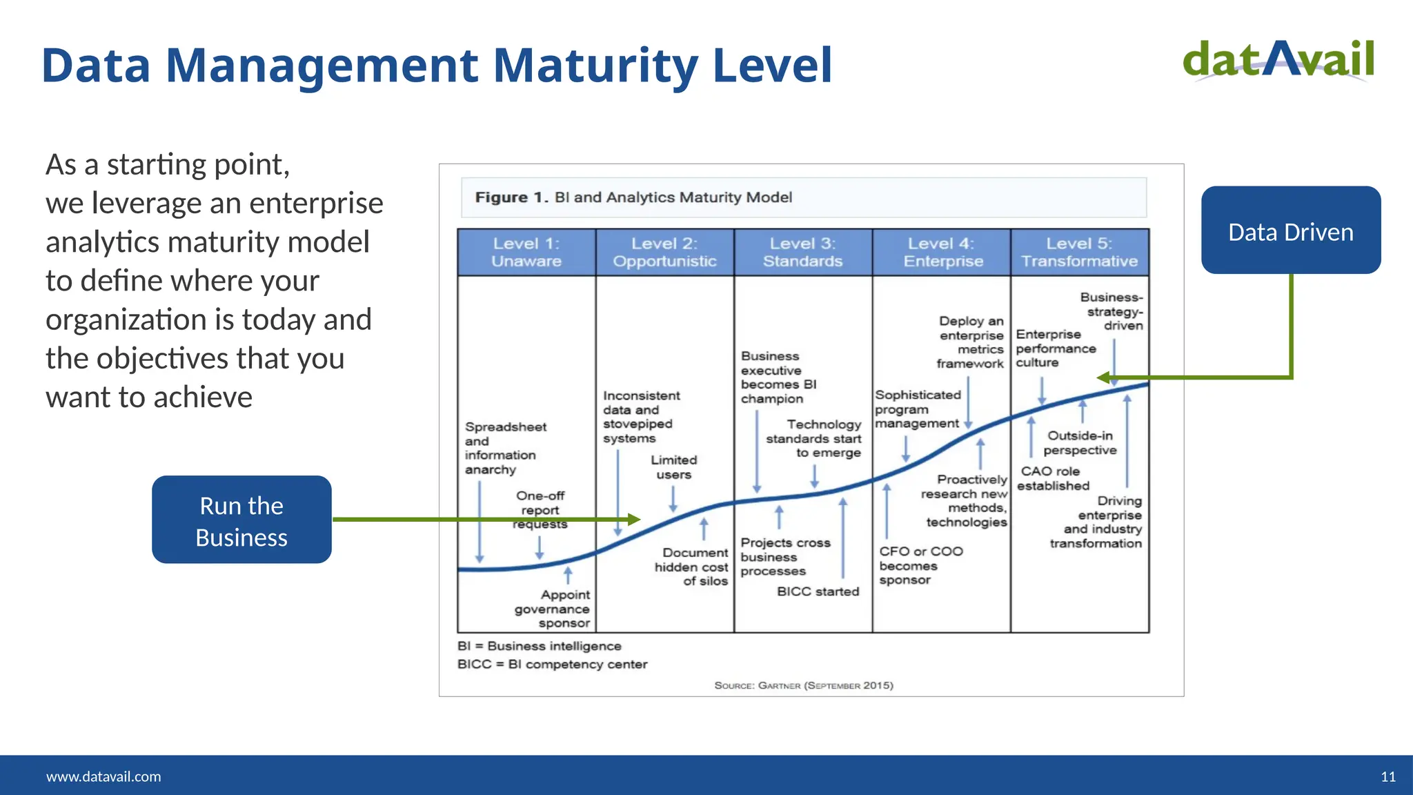 www.datavail.com 11
Data Management Maturity Level
As a starting point,
we leverage an enterprise
analytics maturity model
to define where your
organization is today and
the objectives that you
want to achieve
Run the
Business
Data Driven
 