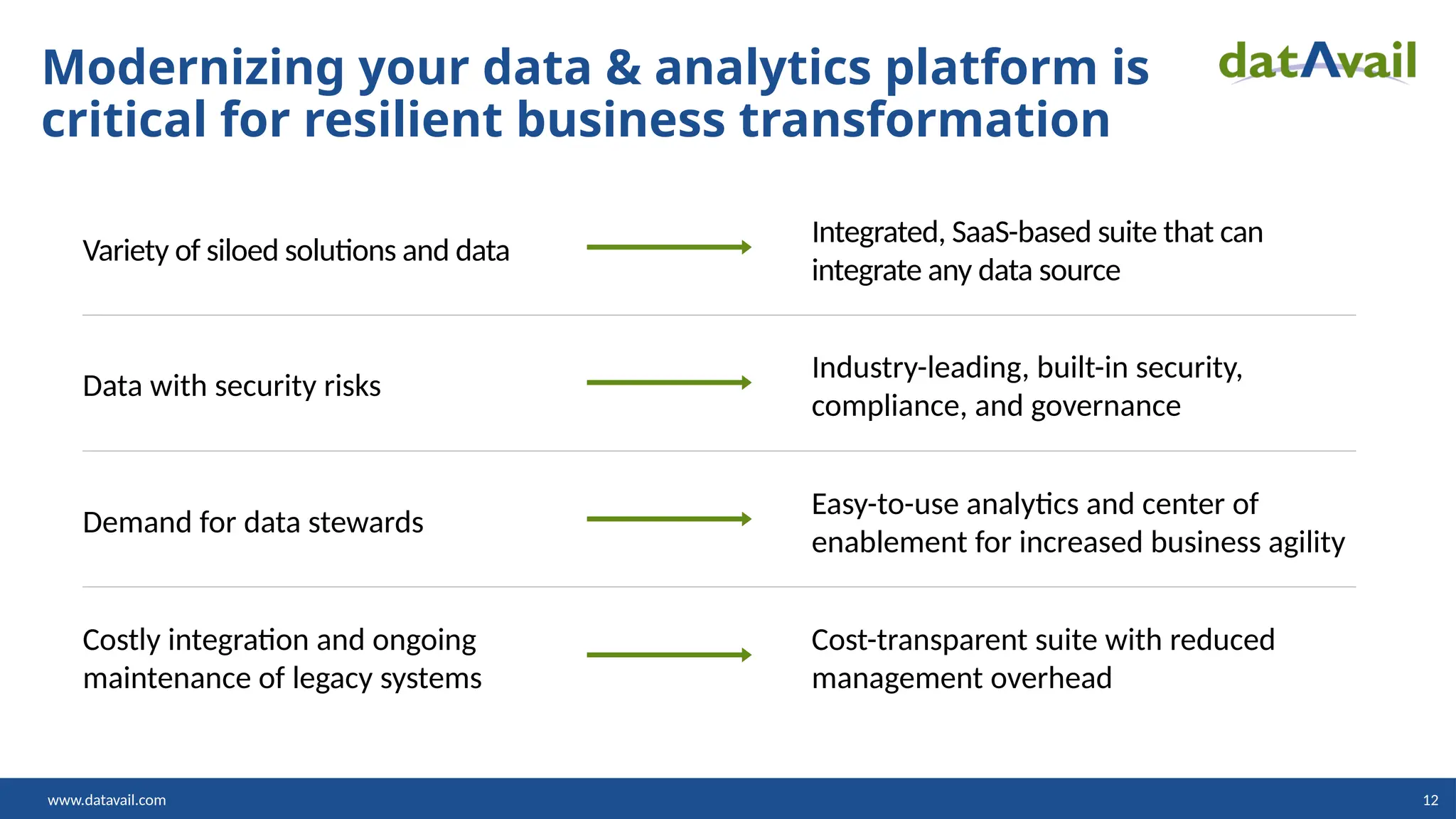 www.datavail.com 12
Modernizing your data & analytics platform is
critical for resilient business transformation
Variety of siloed solutions and data
Integrated, SaaS-based suite that can
integrate any data source
Data with security risks
Industry-leading, built-in security,
compliance, and governance
Demand for data stewards
Easy-to-use analytics and center of
enablement for increased business agility
Costly integration and ongoing
maintenance of legacy systems
Cost-transparent suite with reduced
management overhead
 