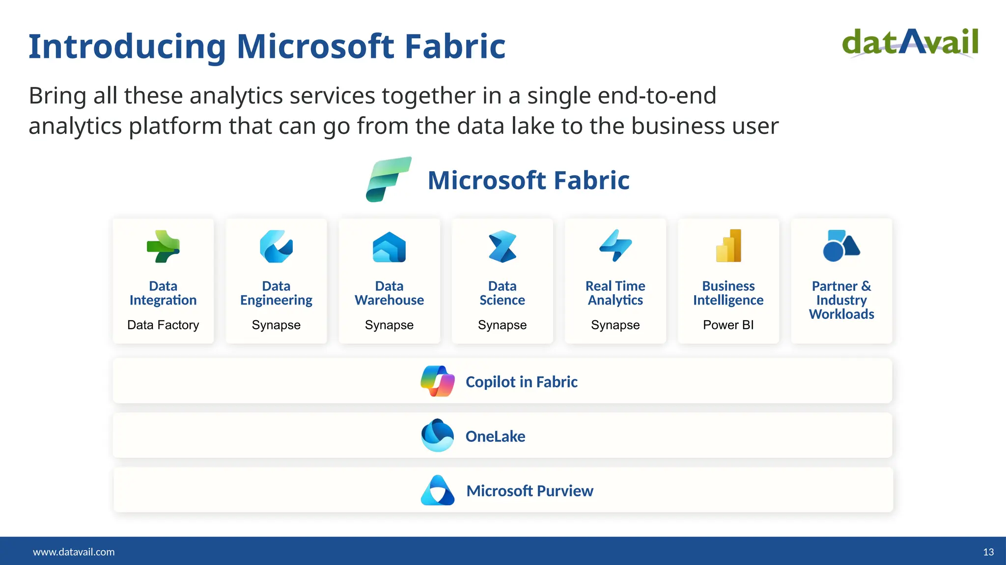 www.datavail.com 13
Bring all these analytics services together in a single end-to-end
analytics platform that can go from the data lake to the business user
Introducing Microsoft Fabric
Microsoft Fabric
Data
Integration
Data Factory
Data
Engineering
Synapse
Data
Warehouse
Synapse
Data
Science
Synapse
Real Time
Analytics
Synapse
Business
Intelligence
Power BI
Partner &
Industry
Workloads
OneLake
Copilot in Fabric
Microsoft Purview
 