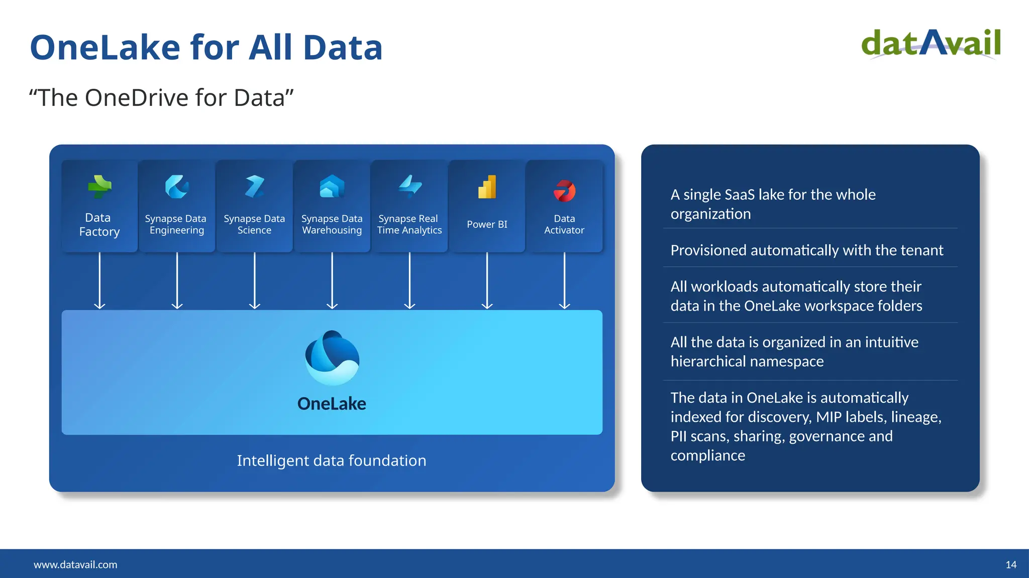 www.datavail.com 14
OneLake for All Data
“The OneDrive for Data”
Intelligent data foundation
A single SaaS lake for the whole
organization
Provisioned automatically with the tenant
All workloads automatically store their
data in the OneLake workspace folders
All the data is organized in an intuitive
hierarchical namespace
The data in OneLake is automatically
indexed for discovery, MIP labels, lineage,
PII scans, sharing, governance and
compliance
Data
Factory
Synapse Data
Engineering
Synapse Data
Science
Synapse Data
Warehousing
Synapse Real
Time Analytics
Power BI
Data
Activator
OneLake
 