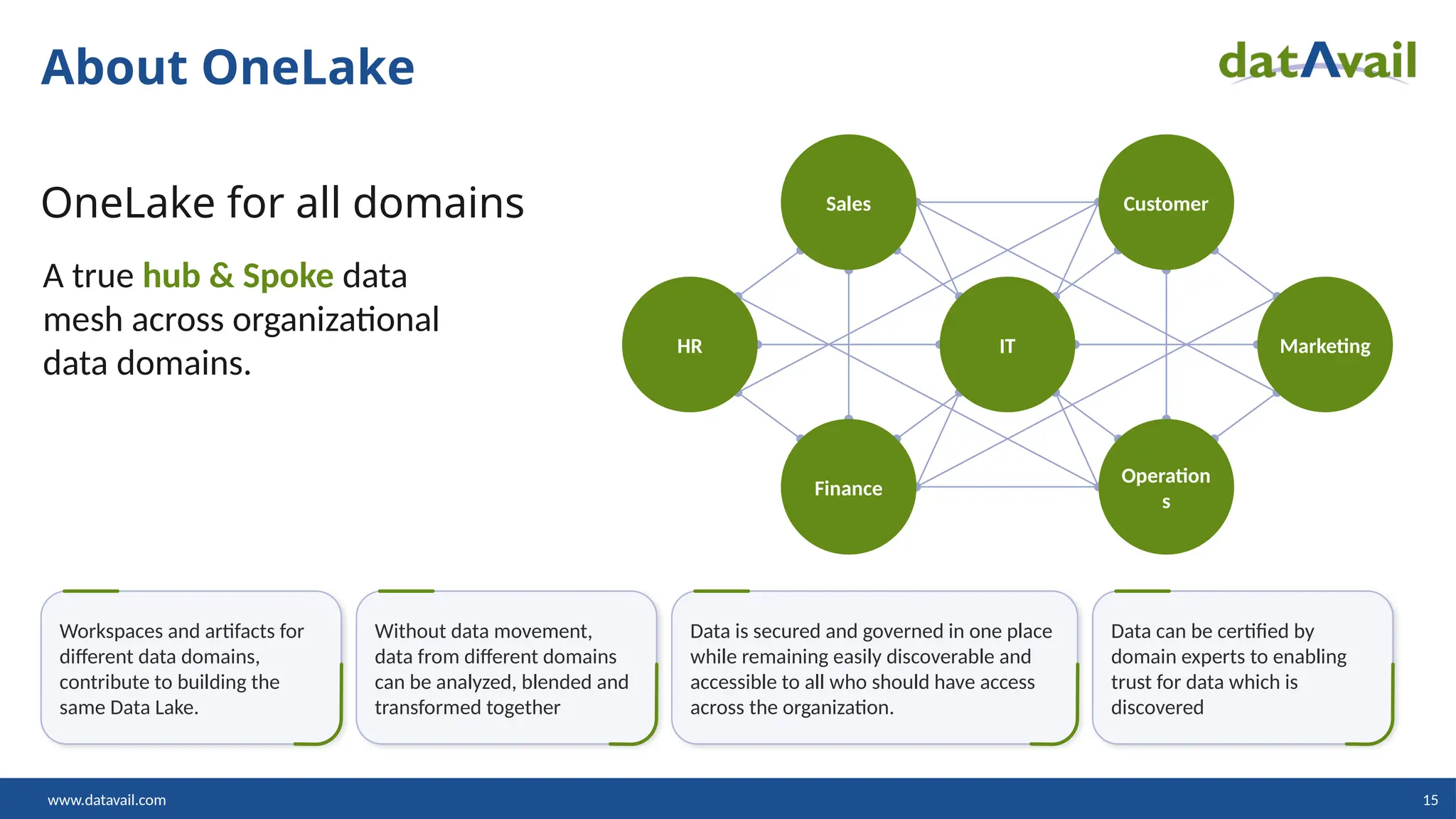 www.datavail.com 15
About OneLake
Workspaces and artifacts for
different data domains,
contribute to building the
same Data Lake.
Without data movement,
data from different domains
can be analyzed, blended and
transformed together
Data is secured and governed in one place
while remaining easily discoverable and
accessible to all who should have access
across the organization.
Data can be certified by
domain experts to enabling
trust for data which is
discovered
HR IT Marketing
Sales Customer
Finance
Operation
s
OneLake for all domains
A true hub & Spoke data
mesh across organizational
data domains.
 