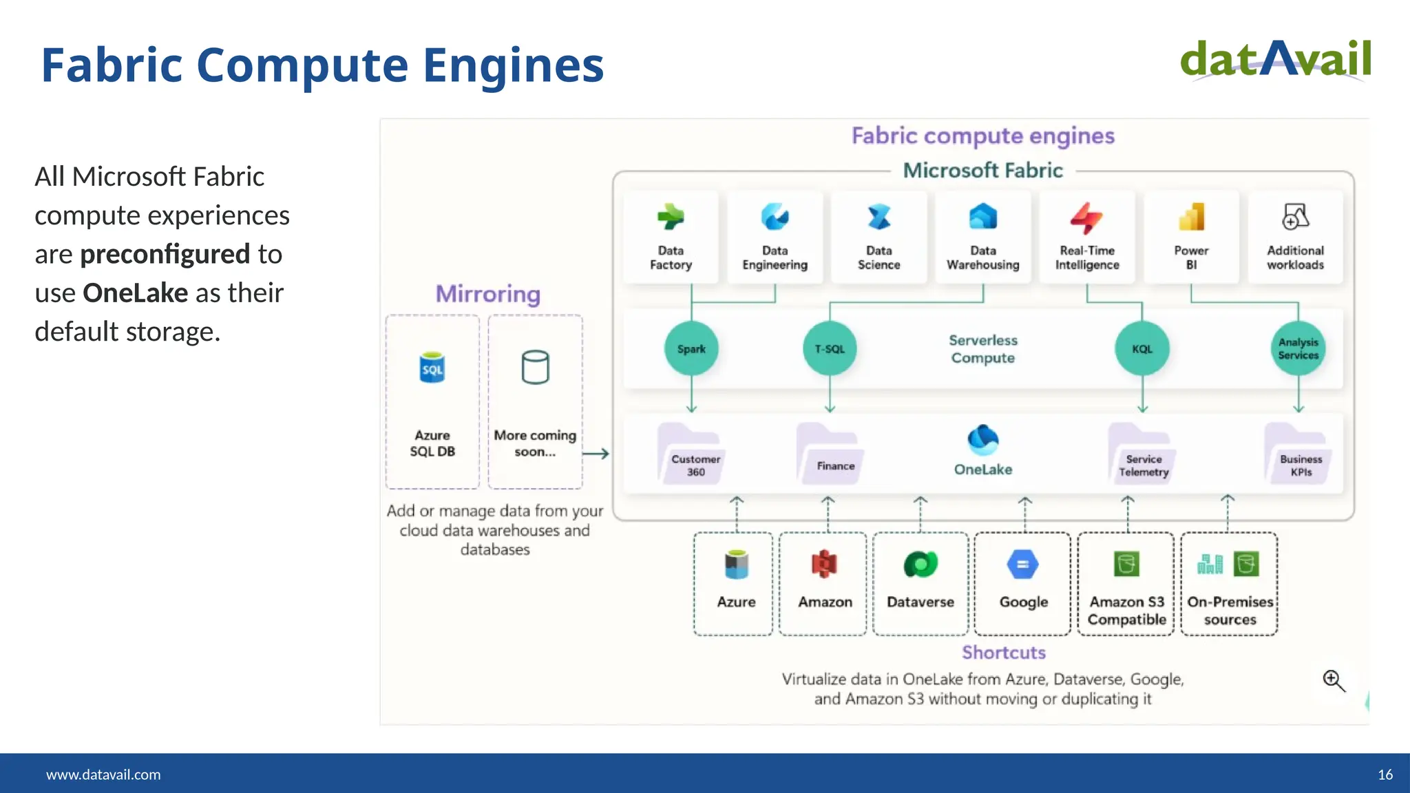 www.datavail.com 16
Fabric Compute Engines
All Microsoft Fabric
compute experiences
are preconfigured to
use OneLake as their
default storage.
 