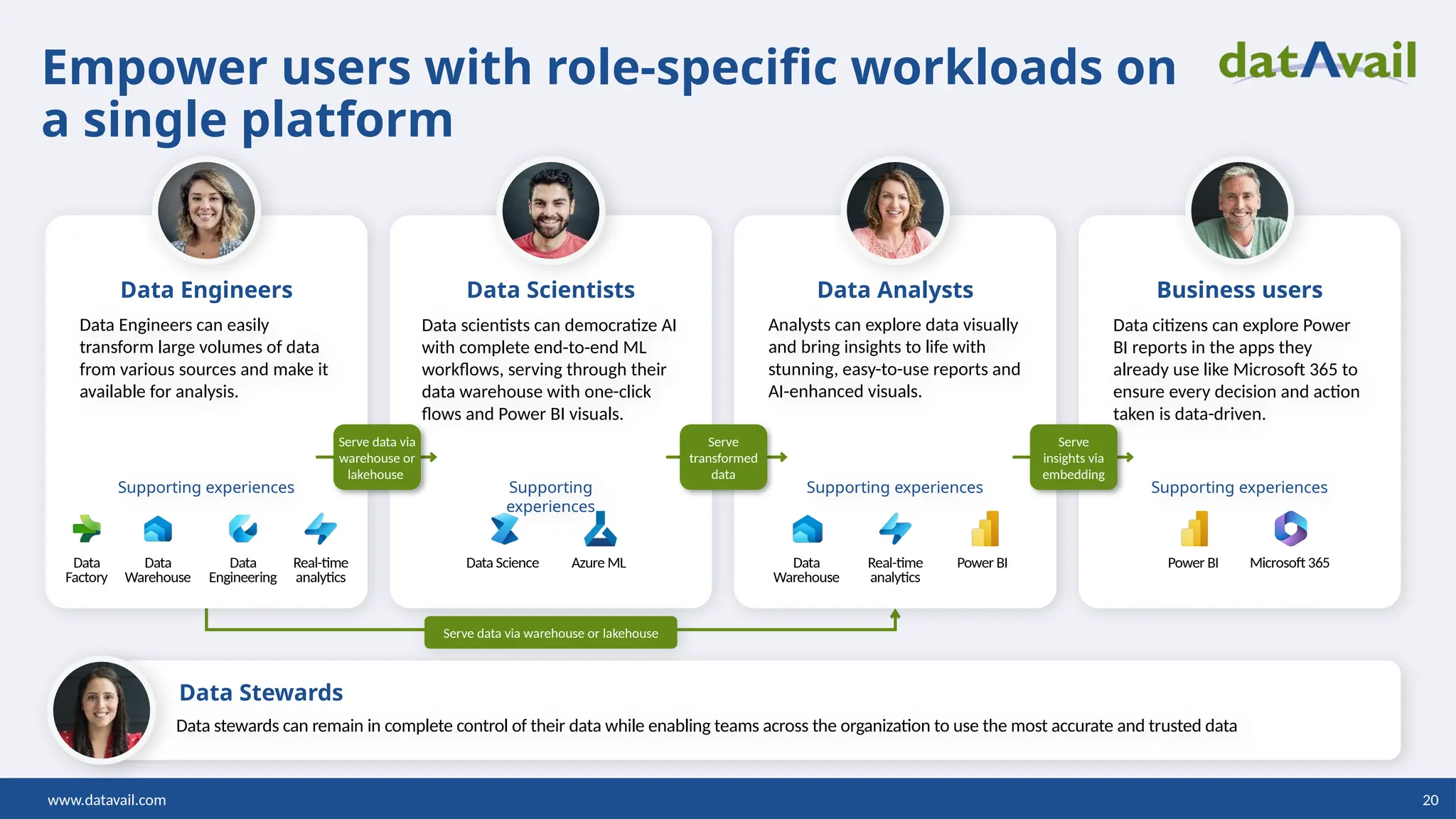 www.datavail.com 20
Empower users with role-specific workloads on
a single platform
Data Engineers
Data Engineers can easily
transform large volumes of data
from various sources and make it
available for analysis.
Data Scientists
Data scientists can democratize AI
with complete end-to-end ML
workflows, serving through their
data warehouse with one-click
flows and Power BI visuals.
Data Analysts
Analysts can explore data visually
and bring insights to life with
stunning, easy-to-use reports and
AI-enhanced visuals.
Business users
Data citizens can explore Power
BI reports in the apps they
already use like Microsoft 365 to
ensure every decision and action
taken is data-driven.
Data stewards can remain in complete control of their data while enabling teams across the organization to use the most accurate and trusted data
Data Stewards
Serve data via warehouse or lakehouse
Data
Factory
Real-time
analytics
Data
Warehouse
Data
Engineering
Data Science Azure ML Data
Warehouse
Power BI
Real-time
analytics
Power BI Microsoft 365
Supporting experiences Supporting
experiences
Supporting experiences Supporting experiences
Serve data via
warehouse or
lakehouse
Serve
transformed
data
Serve
insights via
embedding
 