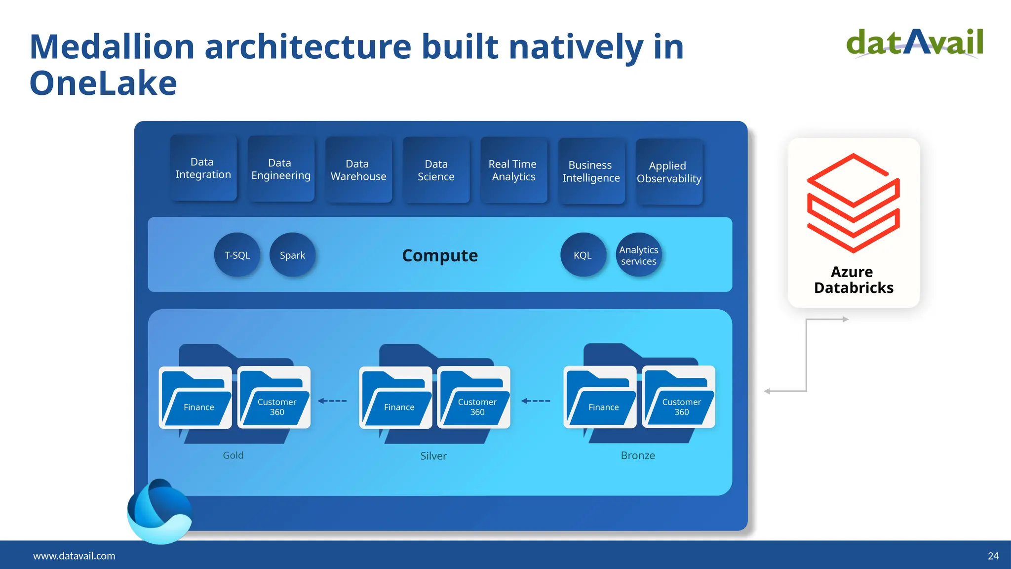 www.datavail.com 24
Medallion architecture built natively in
OneLake
Data
Integration
Data
Engineering
Data
Warehouse
Data
Science
Real Time
Analytics
Business
Intelligence
Applied
Observability
Compute
T-SQL Spark KQL
Analytics
services
OneLake
Finance
Customer
360
Gold Silver
Finance
Customer
360
Bronze
Finance
Customer
360
Azure
Databricks
 