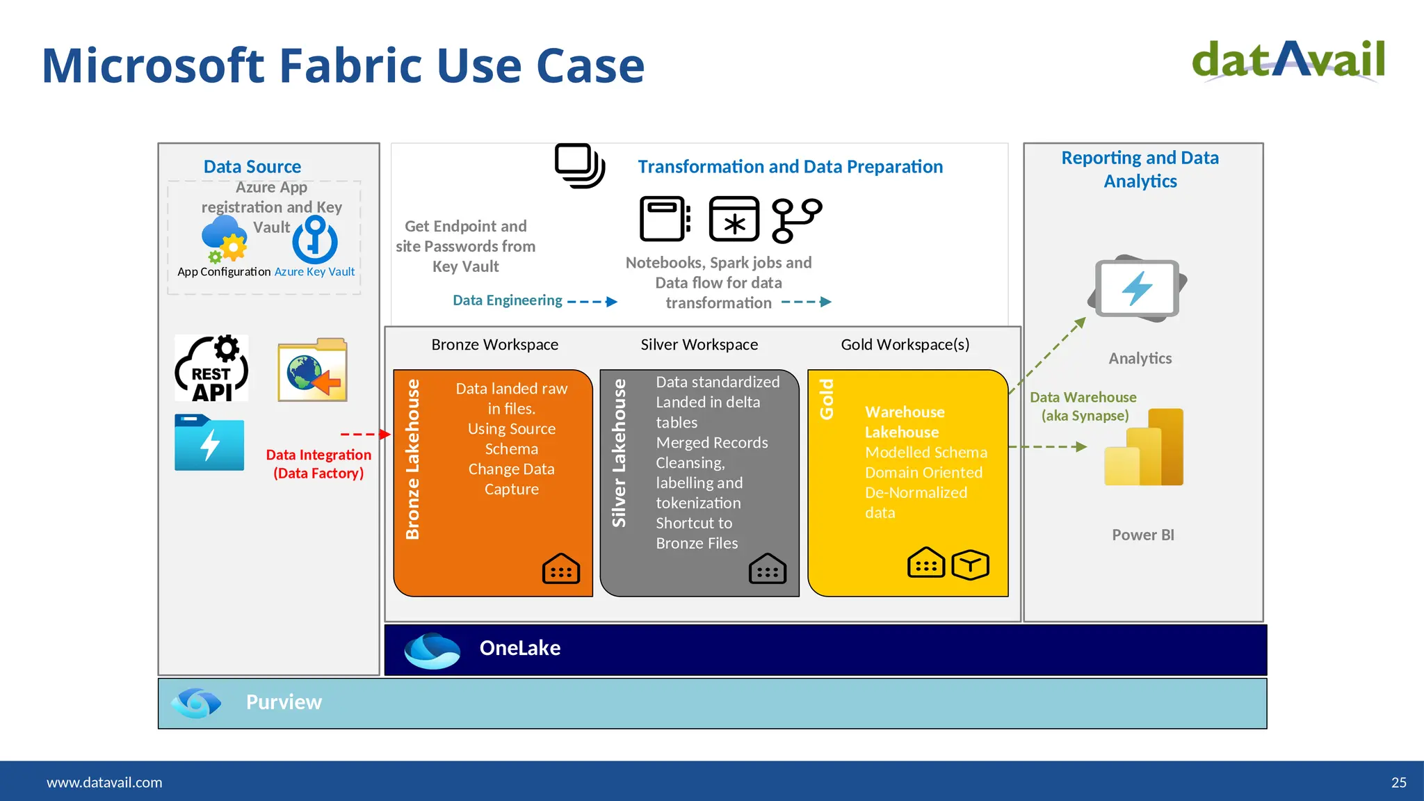 www.datavail.com 25
Microsoft Fabric Use Case
d
Azure Key Vault
App Configuration
Data Source
Gold
Transformation and Data Preparation
Azure App
registration and Key
Vault Get Endpoint and
site Passwords from
Key Vault Notebooks, Spark jobs and
Data flow for data
transformation
Reporting and Data
Analytics
Power BI
Analytics
Data landed raw
in files.
Using Source
Schema
Change Data
Capture
Bronze Workspace
Data standardized
Landed in delta
tables
Merged Records
Cleansing,
labelling and
tokenization
Shortcut to
Bronze Files
Silver Workspace Gold Workspace(s)
Warehouse
Lakehouse
Modelled Schema
Domain Oriented
De-Normalized
data
OneLake
Purview
Data Integration
(Data Factory)
Data Engineering
Data Warehouse
(aka Synapse)
 