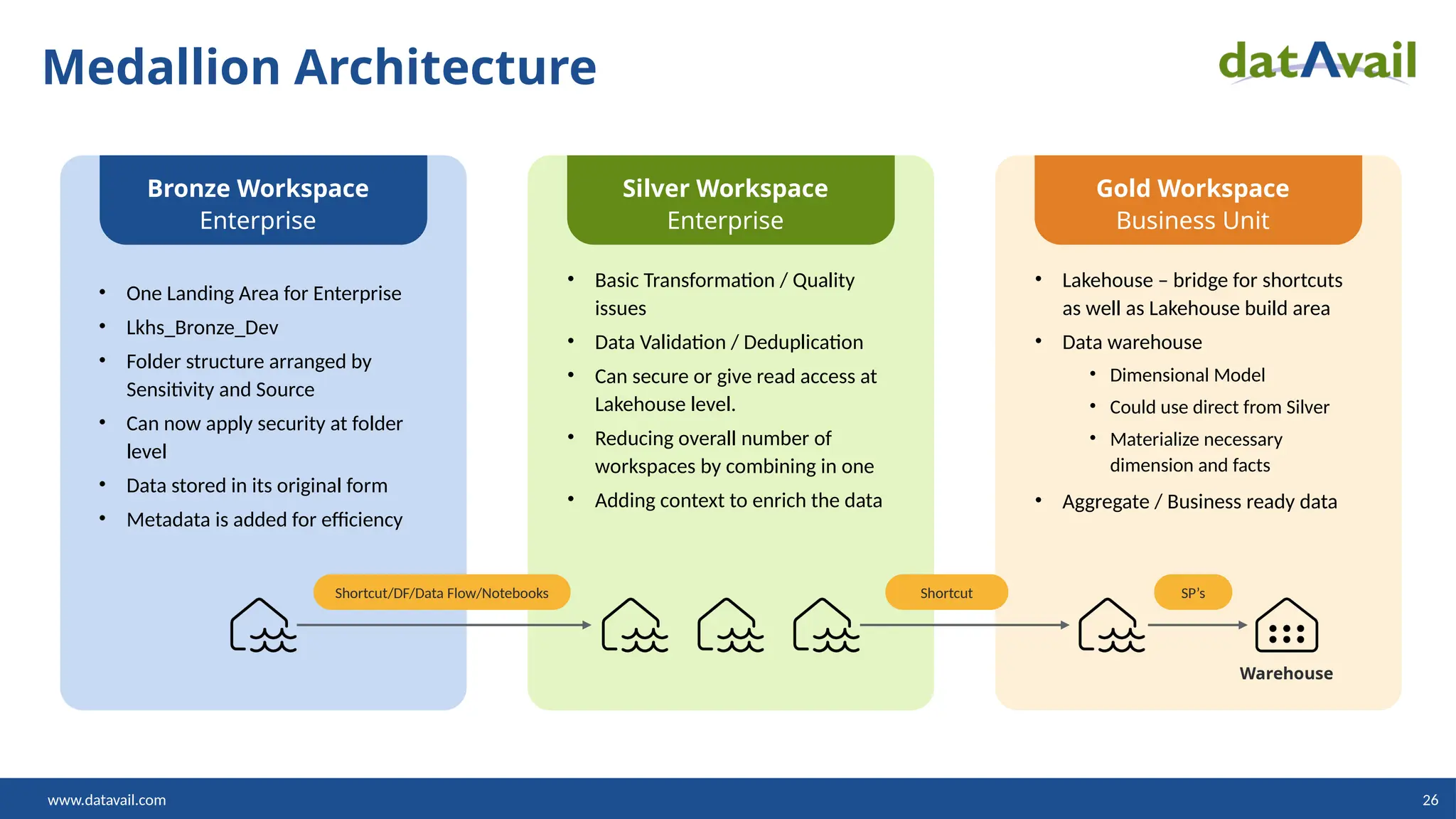 www.datavail.com 26
Medallion Architecture
• One Landing Area for Enterprise
• Lkhs_Bronze_Dev
• Folder structure arranged by
Sensitivity and Source
• Can now apply security at folder
level
• Data stored in its original form
• Metadata is added for efficiency
• Basic Transformation / Quality
issues
• Data Validation / Deduplication
• Can secure or give read access at
Lakehouse level.
• Reducing overall number of
workspaces by combining in one
• Adding context to enrich the data
• Lakehouse – bridge for shortcuts
as well as Lakehouse build area
• Data warehouse
• Dimensional Model
• Could use direct from Silver
• Materialize necessary
dimension and facts
• Aggregate / Business ready data
Bronze Workspace
Enterprise
Silver Workspace
Enterprise
Gold Workspace
Business Unit
Shortcut/DF/Data Flow/Notebooks Shortcut SP’s
Warehouse
 