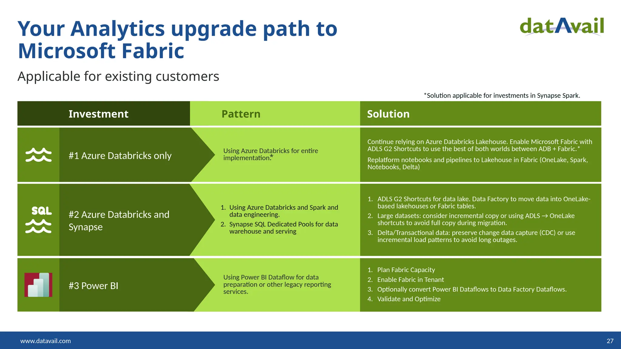 www.datavail.com 27
Your Analytics upgrade path to
Microsoft Fabric
Applicable for existing customers
Investment Pattern Solution
Using Azure Databricks for entire
implementation.⃰
Continue relying on Azure Databricks Lakehouse. Enable Microsoft Fabric with
ADLS G2 Shortcuts to use the best of both worlds between ADB + Fabric.*
Replatform notebooks and pipelines to Lakehouse in Fabric (OneLake, Spark,
Notebooks, Delta)
1. Using Azure Databricks and Spark and
data engineering.
2. Synapse SQL Dedicated Pools for data
warehouse and serving
1. ADLS G2 Shortcuts for data lake. Data Factory to move data into OneLake-
based lakehouses or Fabric tables.
2. Large datasets: consider incremental copy or using ADLS → OneLake
shortcuts to avoid full copy during migration.
3. Delta/Transactional data: preserve change data capture (CDC) or use
incremental load patterns to avoid long outages.
Using Power BI Dataflow for data
preparation or other legacy reporting
services.
1. Plan Fabric Capacity
2. Enable Fabric in Tenant
3. Optionally convert Power BI Dataflows to Data Factory Dataflows.
4. Validate and Optimize
#4 Power BI
*Solution applicable for investments in Synapse Spark.
#1 Azure Databricks only
#2 Azure Databricks and
Synapse
#3 Power BI
 