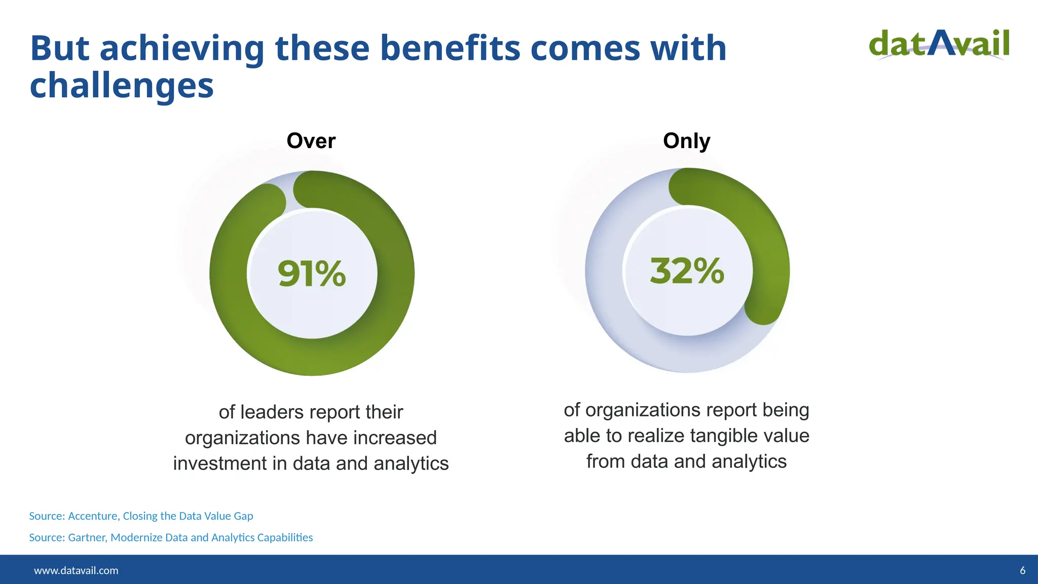 www.datavail.com 6
But achieving these benefits comes with
challenges
of leaders report their
organizations have increased
investment in data and analytics
of organizations report being
able to realize tangible value
from data and analytics
Over Only
Source: Accenture, Closing the Data Value Gap
Source: Gartner, Modernize Data and Analytics Capabilities
 