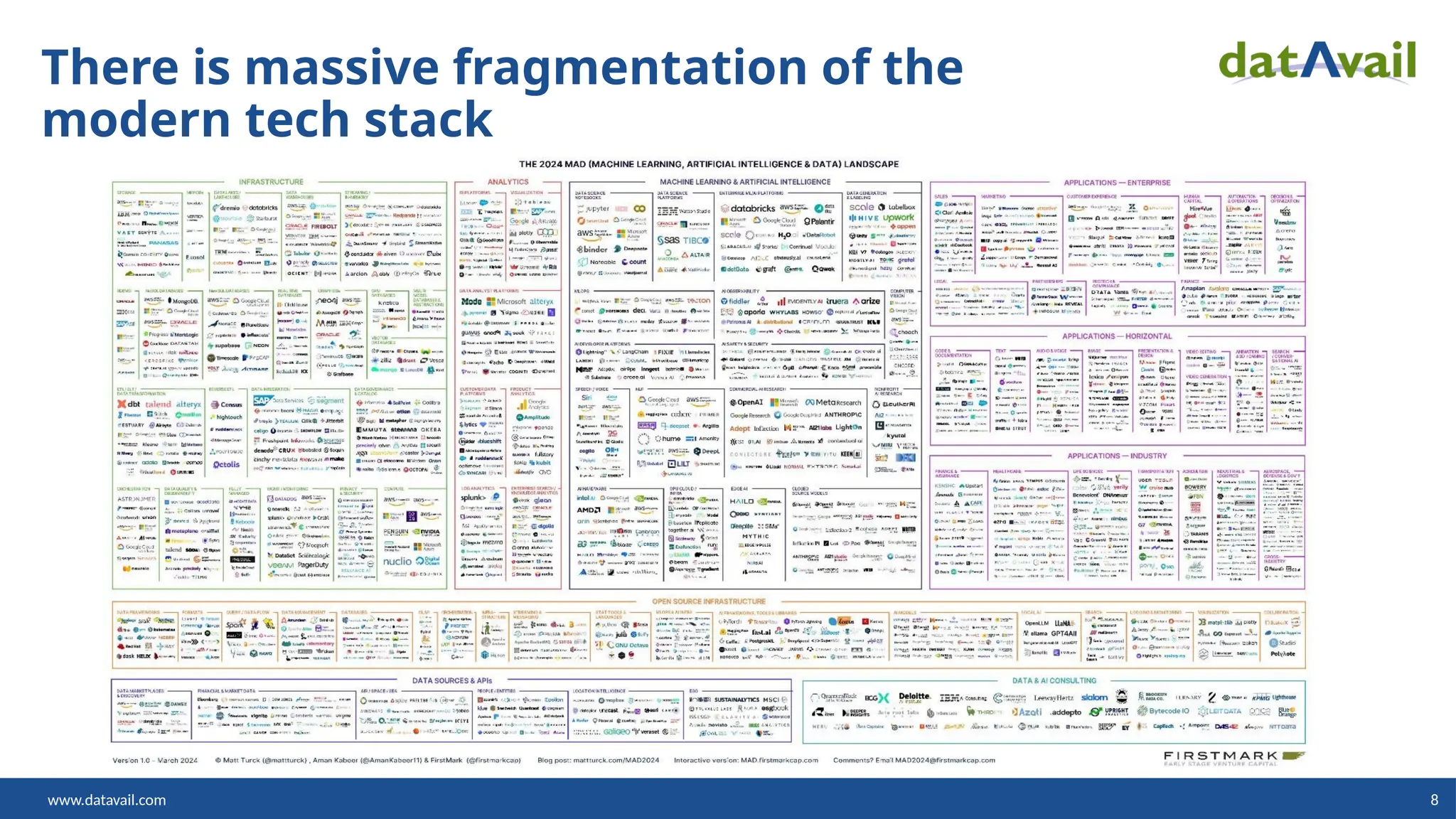 www.datavail.com 8
There is massive fragmentation of the
modern tech stack
 