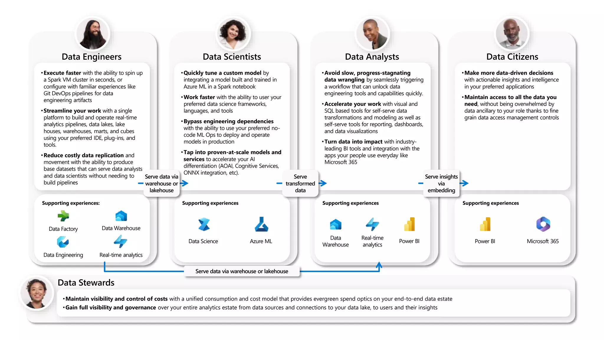 •Quickly tune a custom model by
integrating a model built and trained in
Azure ML in a Spark notebook
•Work faster with the ability to user your
preferred data science frameworks,
languages, and tools
•Bypass engineering dependencies
with the ability to use your preferred no-
code ML Ops to deploy and operate
models in production
•Tap into proven-at-scale models and
services to accelerate your AI
differentiation (AOAI, Cognitive Services,
ONNX integration, etc).
•Avoid slow, progress-stagnating
data wrangling by seamlessly triggering
a workflow that can unlock data
engineering tools and capabilities quickly.
•Accelerate your work with visual and
SQL based tools for self-serve data
transformations and modeling as well as
self-serve tools for reporting, dashboards,
and data visualizations
•Turn data into impact with industry-
leading BI tools and integration with the
apps your people use everyday like
Microsoft 365
•Make more data-driven decisions
with actionable insights and intelligence
in your preferred applications
•Maintain access to all the data you
need, without being overwhelmed by
data ancillary to your role thanks to fine
grain data access management controls
Data Engineers
•Execute faster with the ability to spin up
a Spark VM cluster in seconds, or
configure with familiar experiences like
Git DevOps pipelines for data
engineering artifacts
•Streamline your work with a single
platform to build and operate real-time
analytics pipelines, data lakes, lake
houses, warehouses, marts, and cubes
using your preferred IDE, plug-ins, and
tools.
•Reduce costly data replication and
movement with the ability to produce
base datasets that can serve data analysts
and data scientists without needing to
build pipelines
Supporting experiences:
Data Scientists
Supporting experiences
Data Analysts
Supporting experiences
Data Citizens
Supporting experiences
Serve data via
warehouse or
lakehouse
Serve
transformed
data
Serve insights
via
embedding
Serve data via warehouse or lakehouse
Data Stewards
•Maintain visibility and control of costs with a unified consumption and cost model that provides evergreen spend optics on your end-to-end data estate
•Gain full visibility and governance over your entire analytics estate from data sources and connections to your data lake, to users and their insights
Data Factory
Real-time analytics
Data Warehouse
Data Engineering
Data
Warehouse
Power BI
Real-time
analytics
Data Science Azure ML Power BI Microsoft 365
 