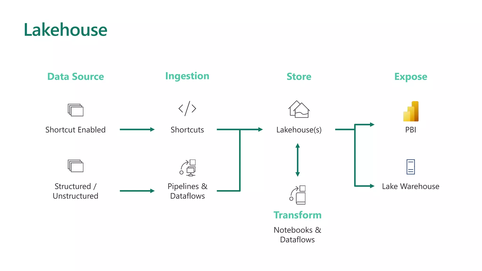 Lakehouse
Data Source
Shortcut Enabled
Structured /
Unstructured
Ingestion
Shortcuts
Pipelines &
Dataflows
Store
Lakehouse(s)
Transform
Notebooks &
Dataflows
Expose
PBI
Lake Warehouse
 