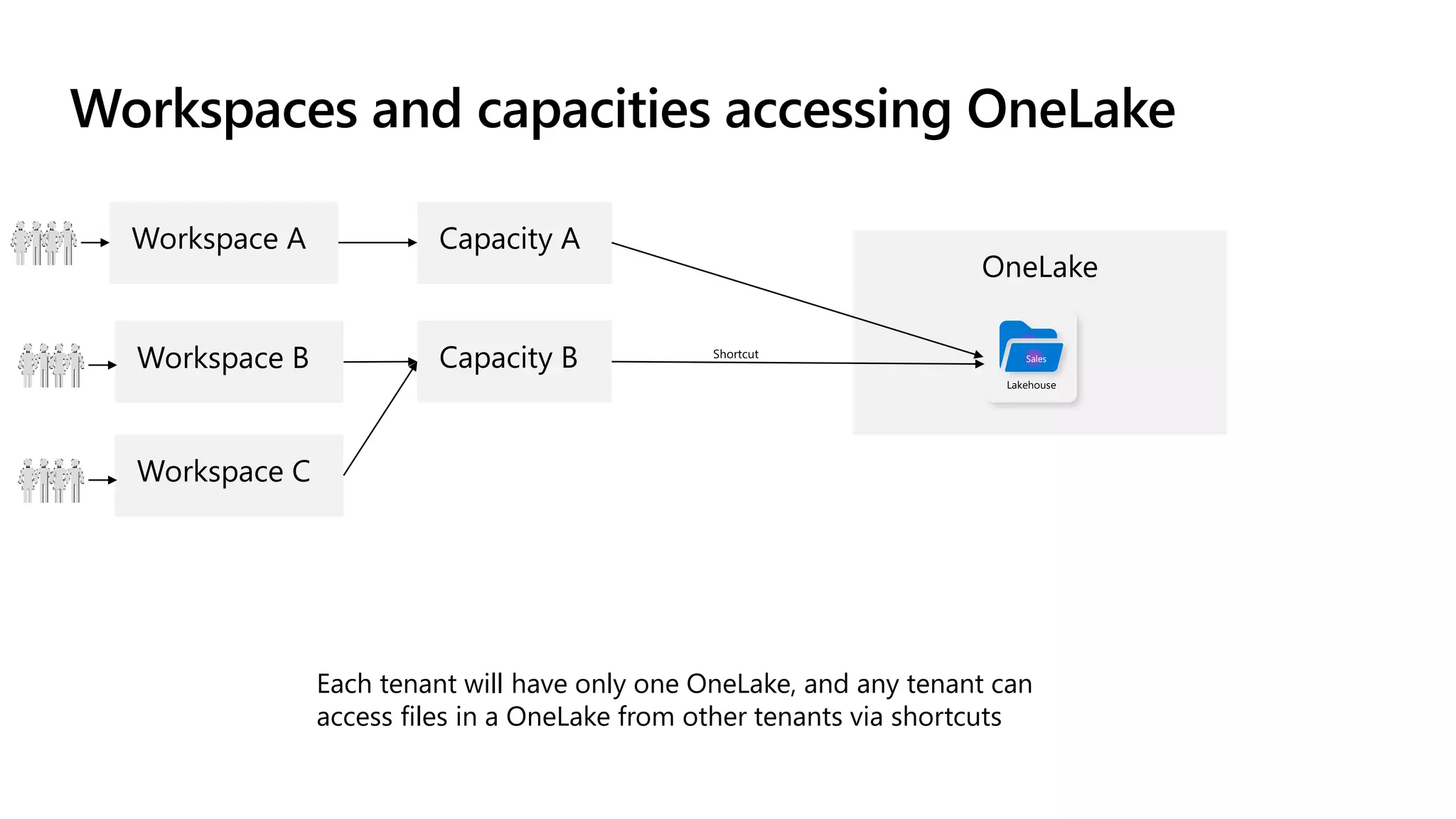 Workspaces and capacities accessing OneLake
Each tenant will have only one OneLake, and any tenant can
access files in a OneLake from other tenants via shortcuts
Lakehouse
Sales
 