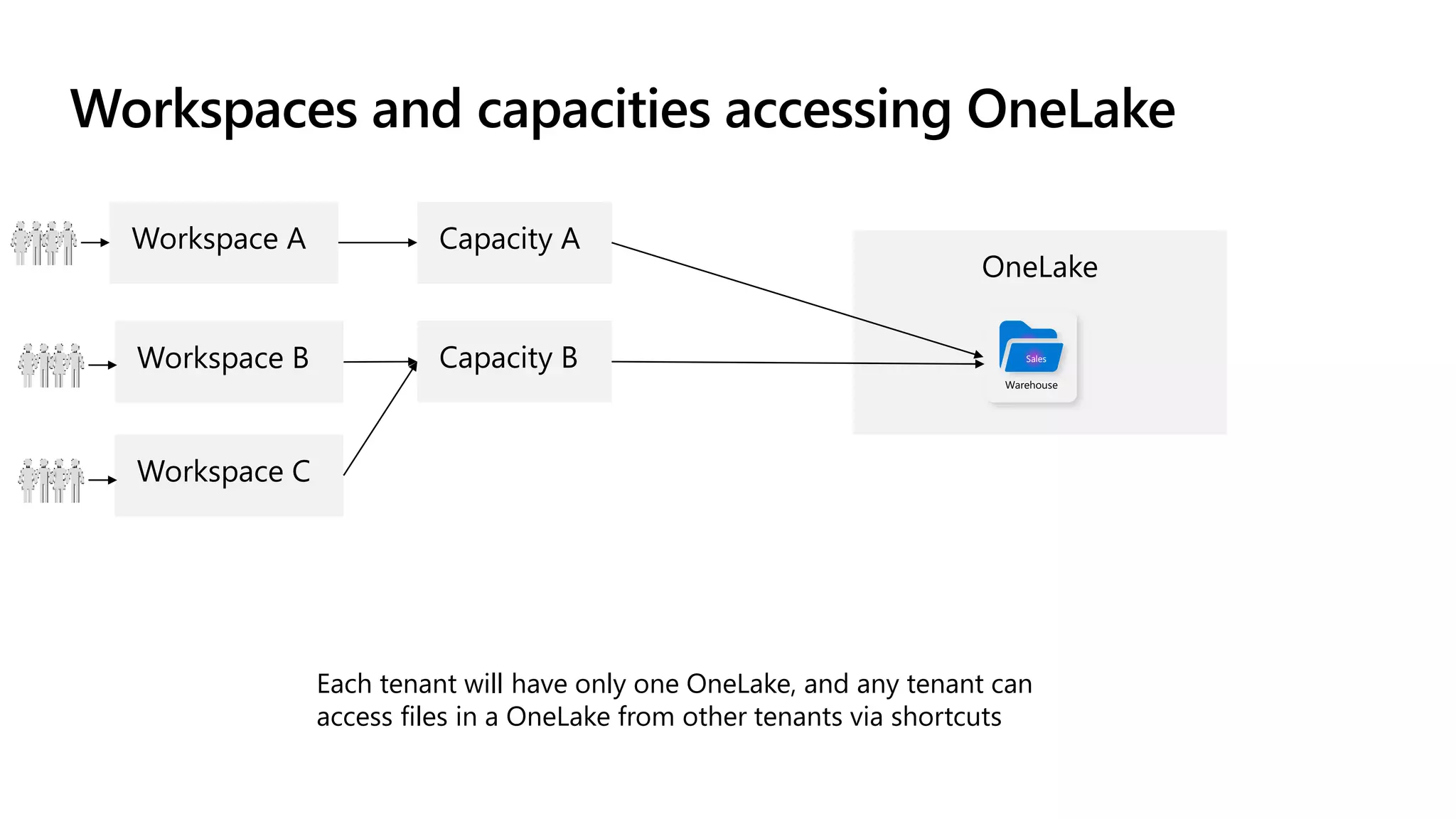 Workspaces and capacities accessing OneLake
Each tenant will have only one OneLake, and any tenant can
access files in a OneLake from other tenants via shortcuts
Warehouse
Sales
 