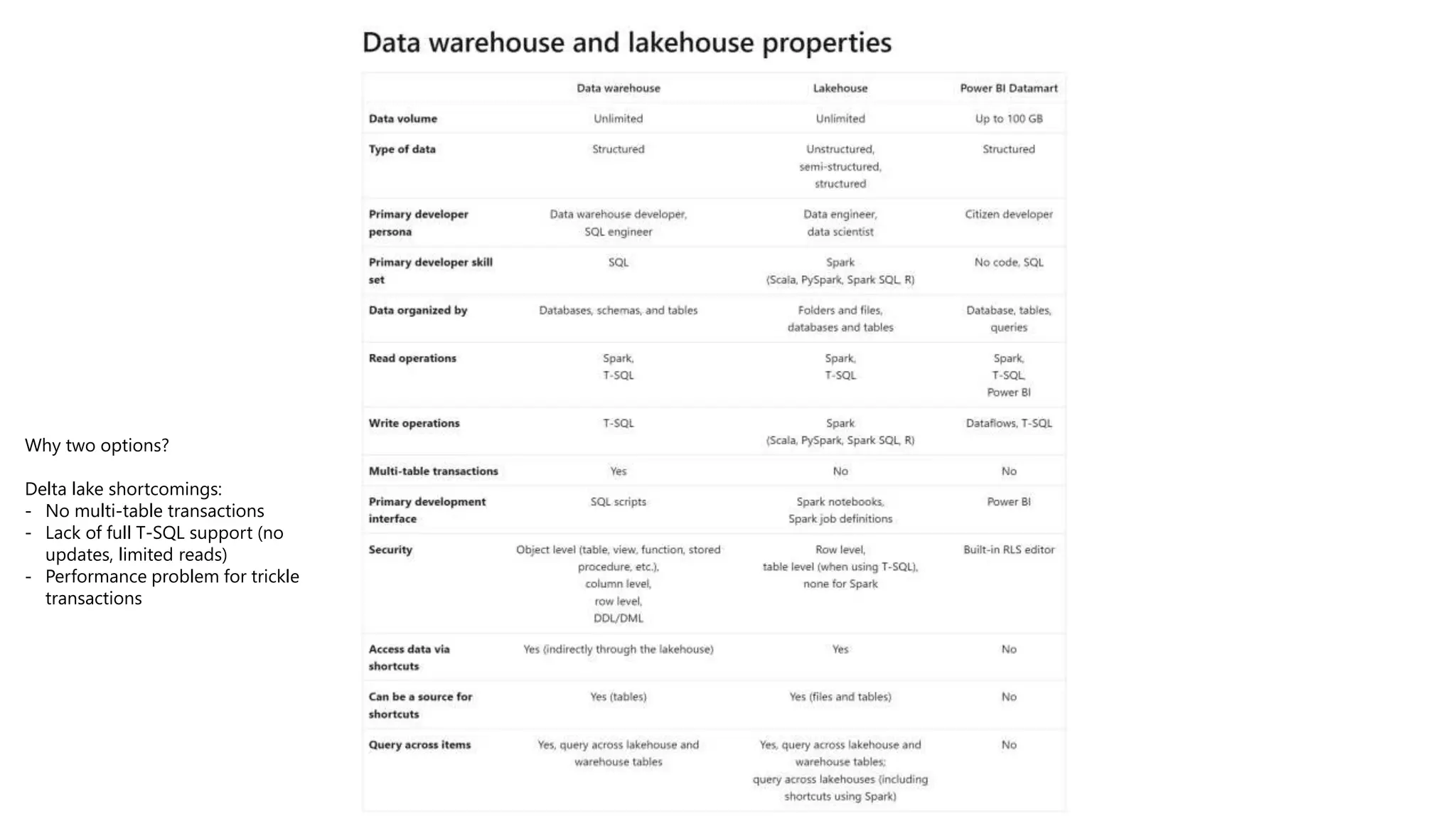 Why two options?
Delta lake shortcomings:
- No multi-table transactions
- Lack of full T-SQL support (no
updates, limited reads)
- Performance problem for trickle
transactions
 