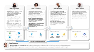 •Quickly tune a custom model by
integrating a model built and trained in
Azure ML in a Spark notebook
•Work faster with the ability to user your
preferred data science frameworks,
languages, and tools
•Bypass engineering dependencies
with the ability to use your preferred no-
code ML Ops to deploy and operate
models in production
•Tap into proven-at-scale models and
services to accelerate your AI
differentiation (AOAI, Cognitive Services,
ONNX integration, etc).
•Avoid slow, progress-stagnating
data wrangling by seamlessly triggering
a workflow that can unlock data
engineering tools and capabilities quickly.
•Accelerate your work with visual and
SQL based tools for self-serve data
transformations and modeling as well as
self-serve tools for reporting, dashboards,
and data visualizations
•Turn data into impact with industry-
leading BI tools and integration with the
apps your people use everyday like
Microsoft 365
•Make more data-driven decisions
with actionable insights and intelligence
in your preferred applications
•Maintain access to all the data you
need, without being overwhelmed by
data ancillary to your role thanks to fine
grain data access management controls
Data Engineers
•Execute faster with the ability to spin up
a Spark VM cluster in seconds, or
configure with familiar experiences like
Git DevOps pipelines for data
engineering artifacts
•Streamline your work with a single
platform to build and operate real-time
analytics pipelines, data lakes, lake
houses, warehouses, marts, and cubes
using your preferred IDE, plug-ins, and
tools.
•Reduce costly data replication and
movement with the ability to produce
base datasets that can serve data analysts
and data scientists without needing to
build pipelines
Supporting experiences:
Data Scientists
Supporting experiences
Data Analysts
Supporting experiences
Data Citizens
Supporting experiences
Serve data via
warehouse or
lakehouse
Serve
transformed
data
Serve insights
via
embedding
Serve data via warehouse or lakehouse
Data Stewards
•Maintain visibility and control of costs with a unified consumption and cost model that provides evergreen spend optics on your end-to-end data estate
•Gain full visibility and governance over your entire analytics estate from data sources and connections to your data lake, to users and their insights
Data Factory
Real-time analytics
Data Warehouse
Data Engineering
Data
Warehouse
Power BI
Real-time
analytics
Data Science Azure ML Power BI Microsoft 365
 